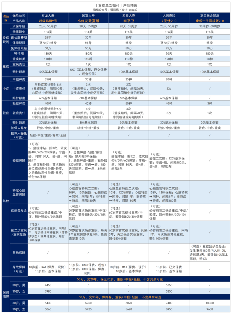 金生無憂2023成年人重大疾病保險怎麽樣？值得購買嗎？插圖4