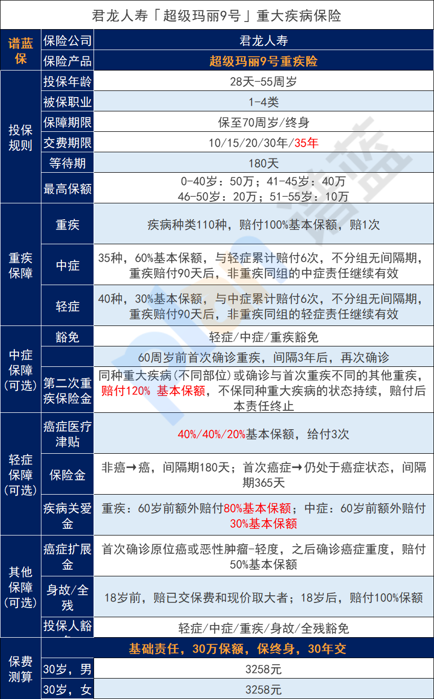 友如意順心版2023重大疾病保險保障內容是什麽？表現如何？插圖2