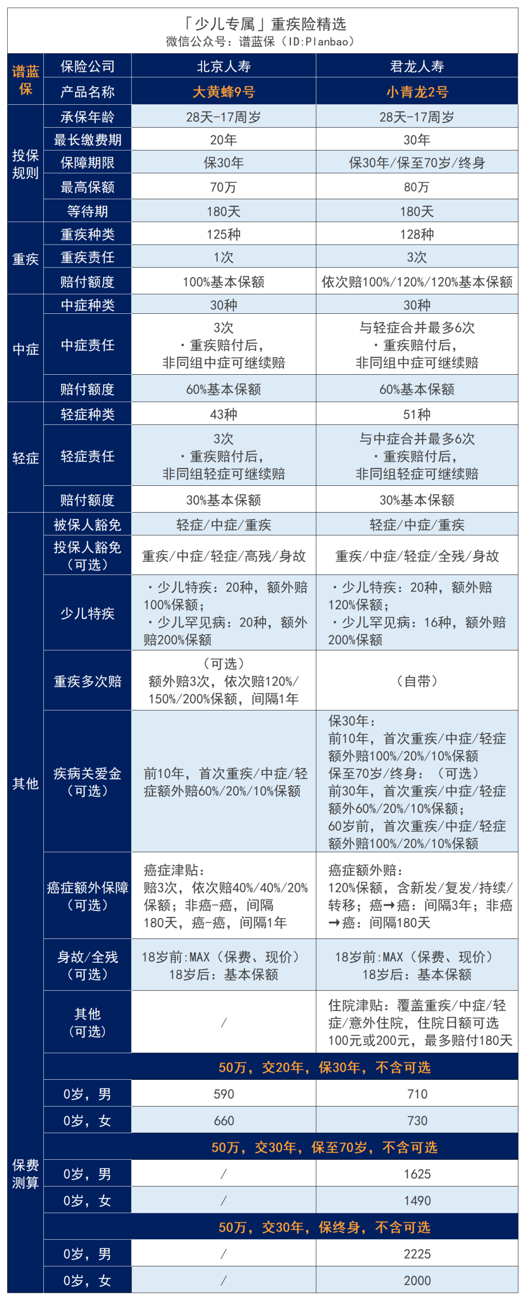 2023年8月重疾險榜單：3.0%預定利率下的重疾險，哪款性價比高？插圖4