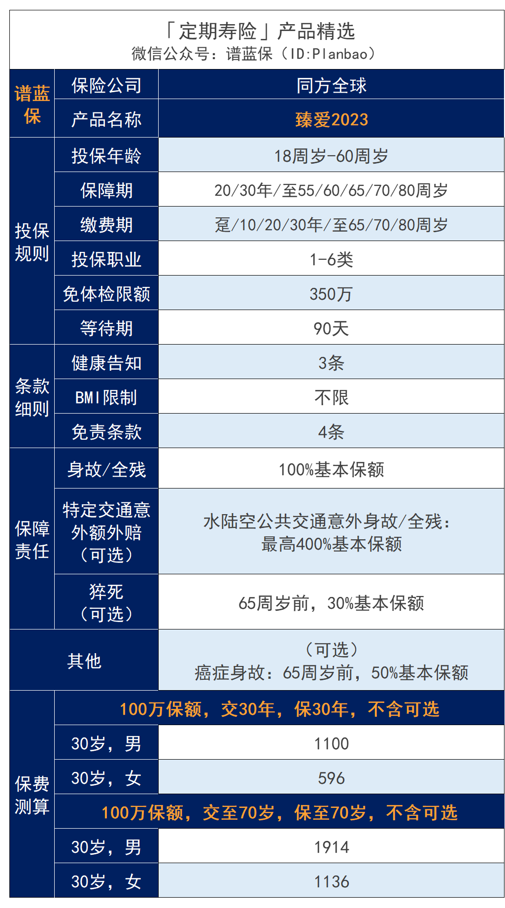 2023年8月定壽榜單：首款3.0%定期壽險出爐插圖2