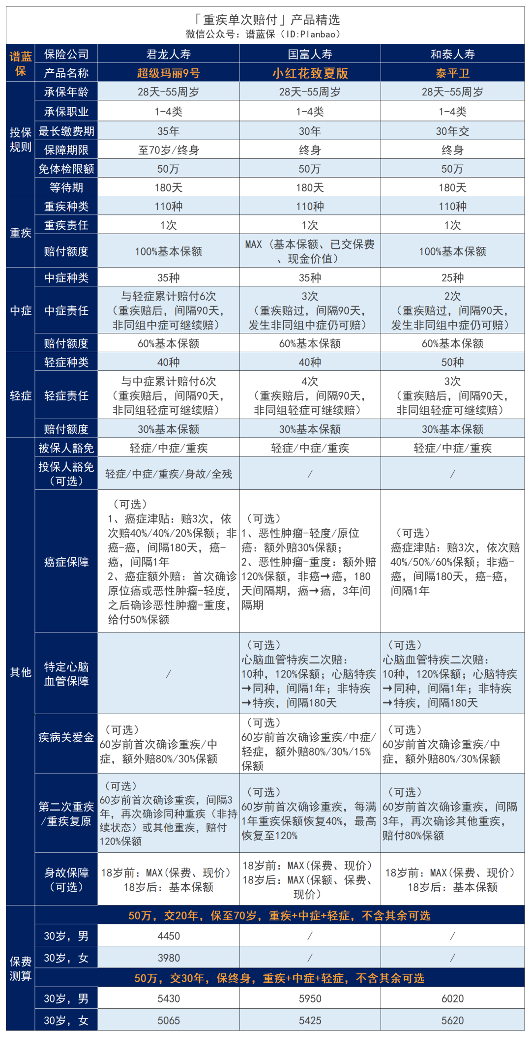 2023年8月重疾險榜單：3.0%預定利率下的重疾險，哪款性價(jia) 比高？插圖2