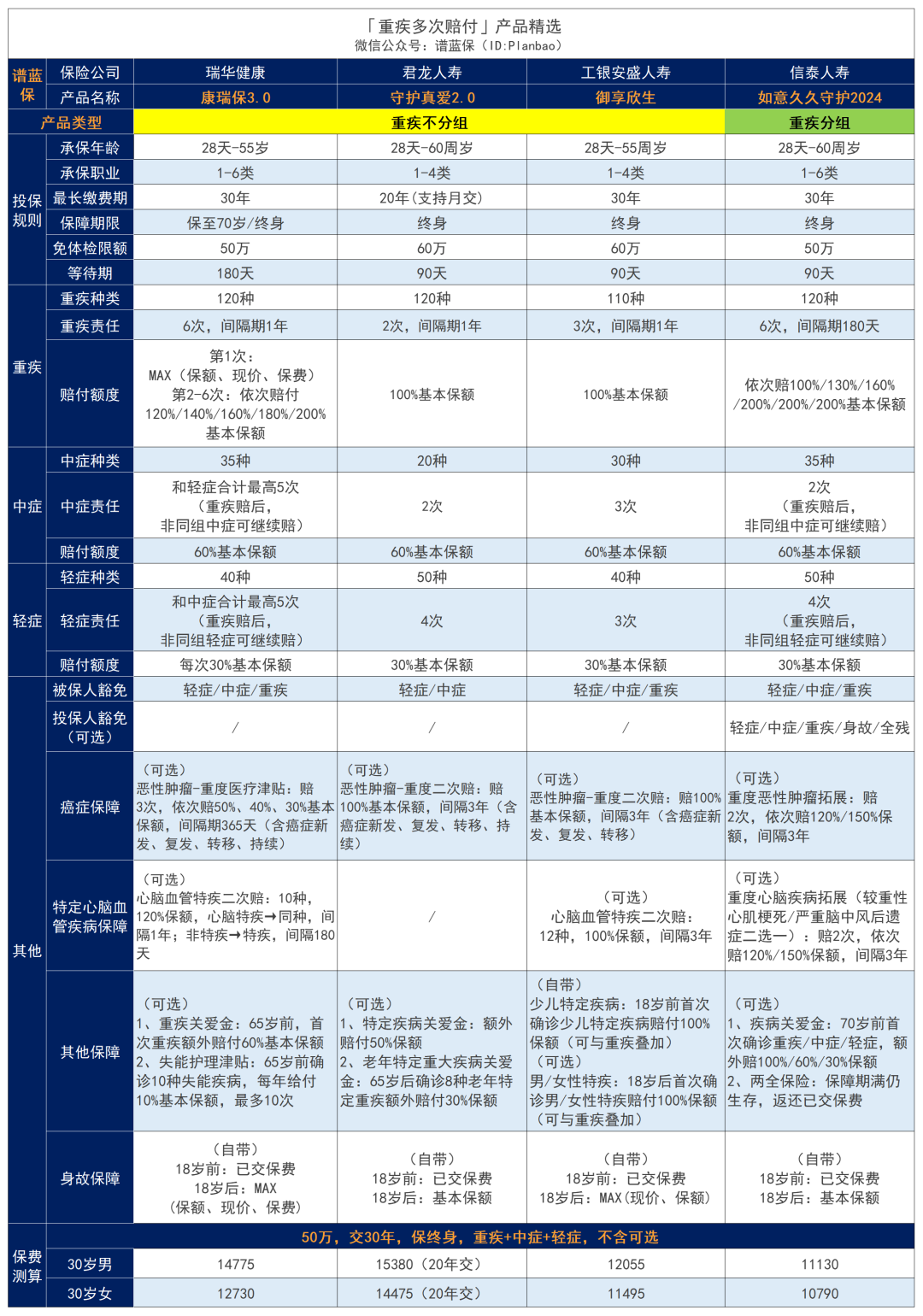 2023年9月熱銷重疾險榜單，哪款性價比高？插圖6