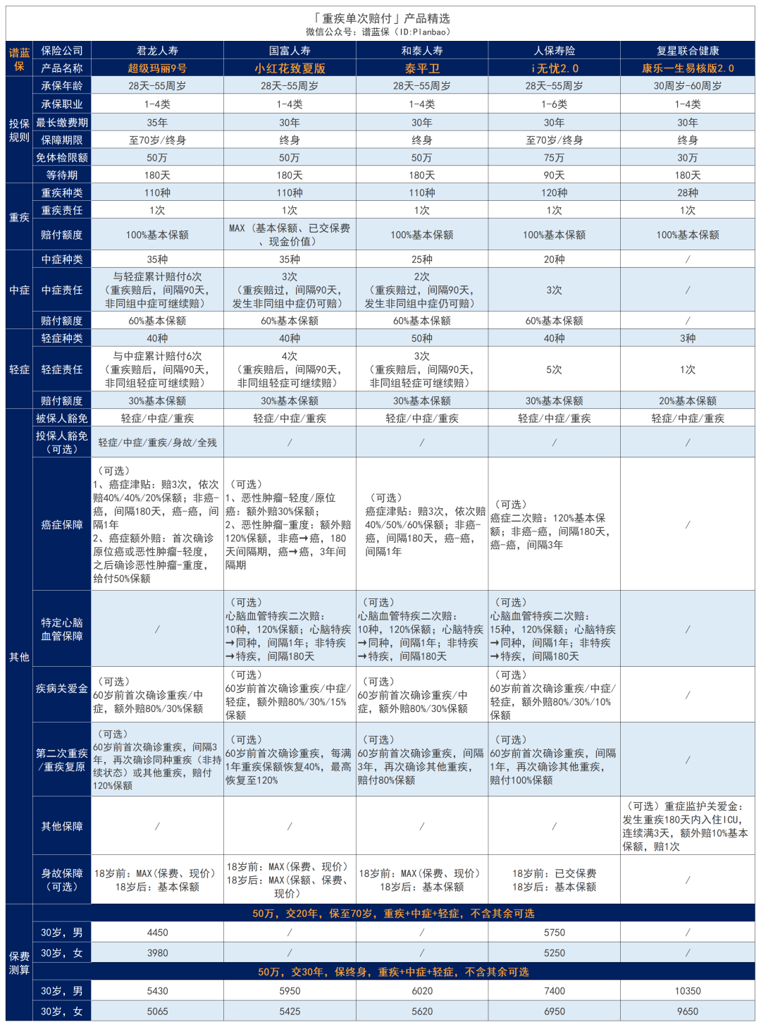 2023年9月熱銷重疾險榜單，哪款性價比高？插圖2