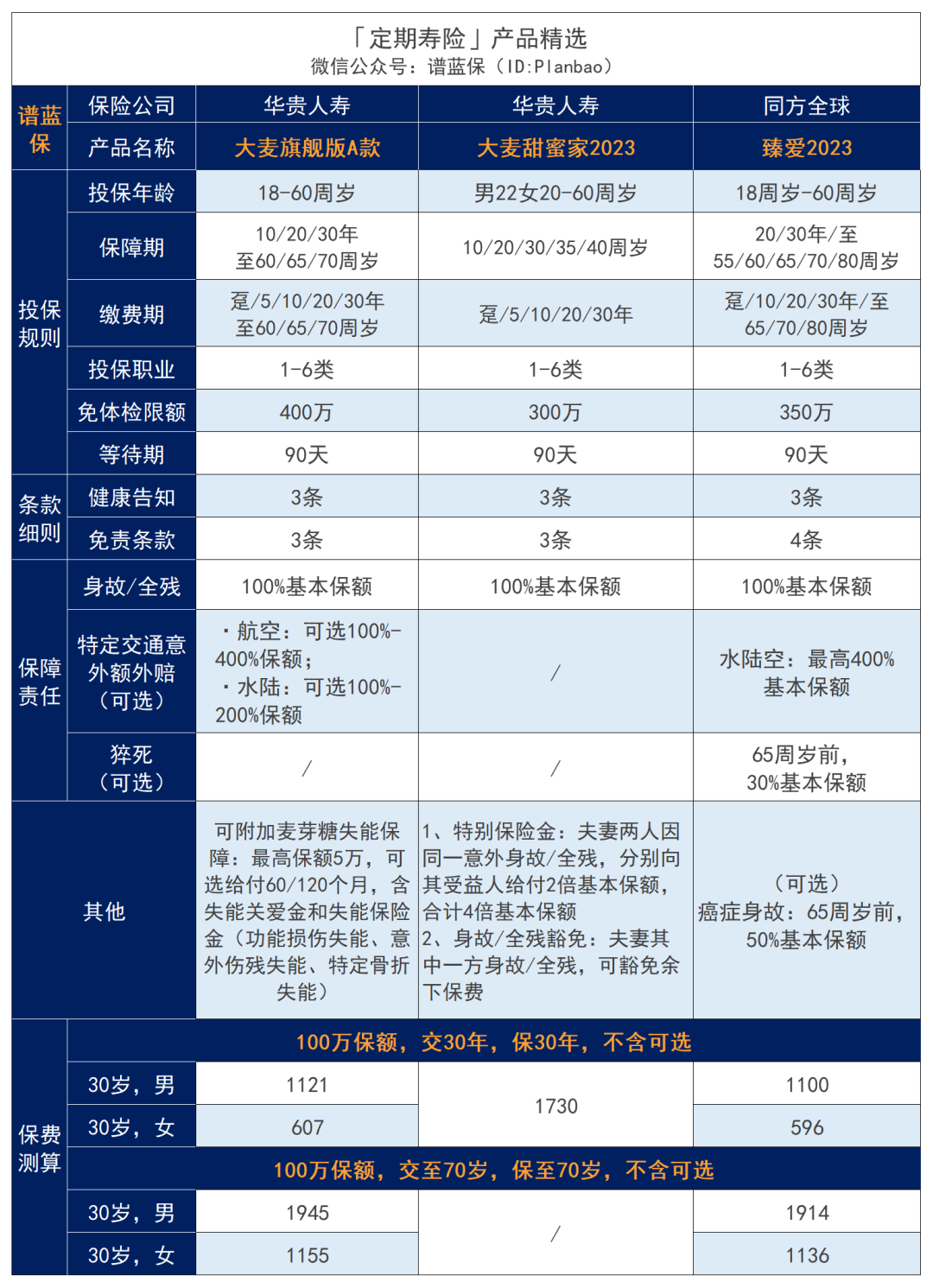 2023年9月高性價(jia) 比定期壽險榜單，青壯年們(men) 必買(mai) ！插圖2