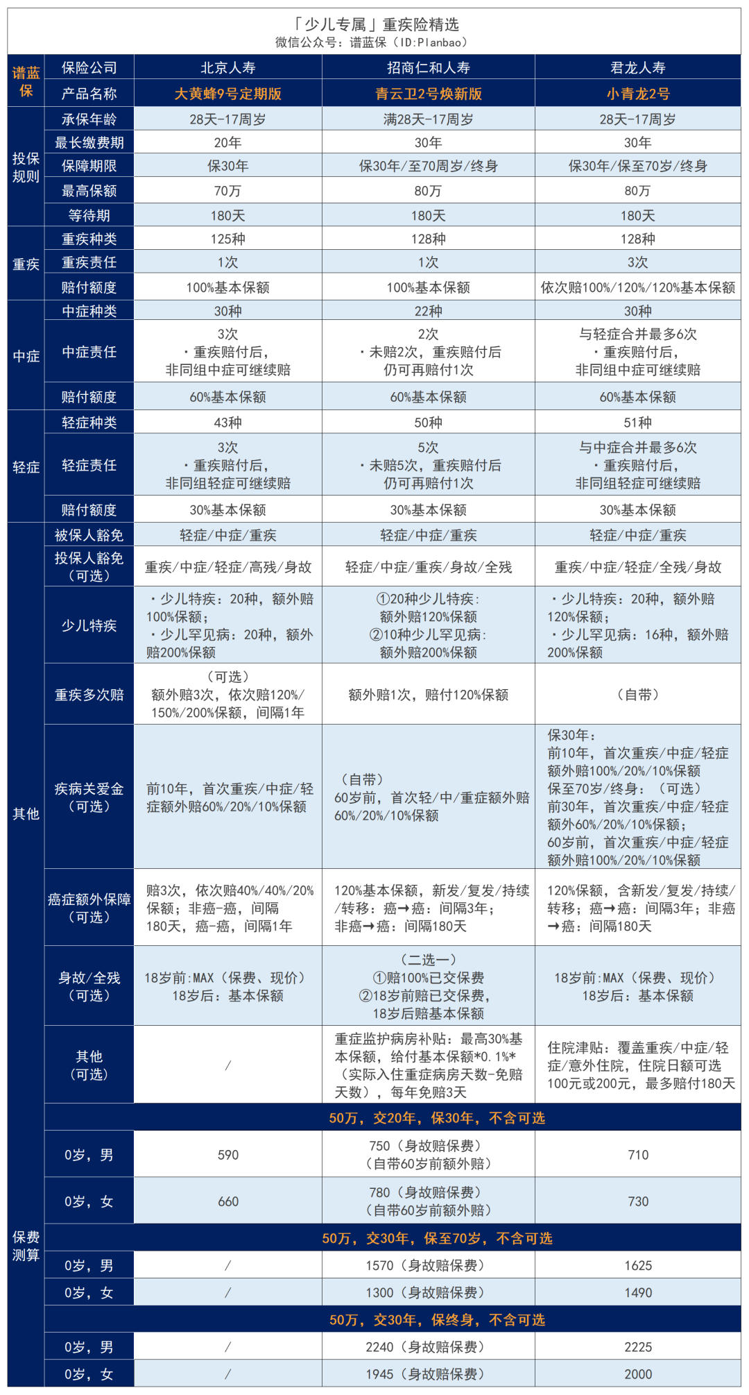 2023年9月熱銷重疾險榜單，哪款性價比高？插圖8