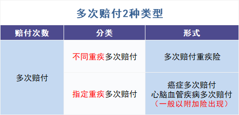 重疾多次賠付是真的嗎？插圖2