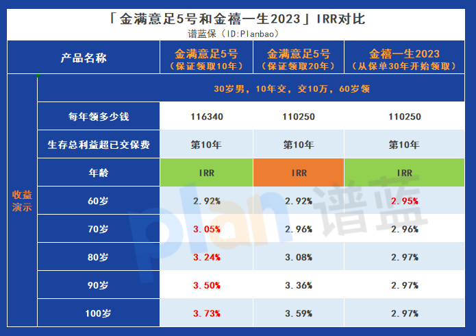金滿意足5號與金禧一生2023的綜合比較，哪一個更有優勢？插圖6