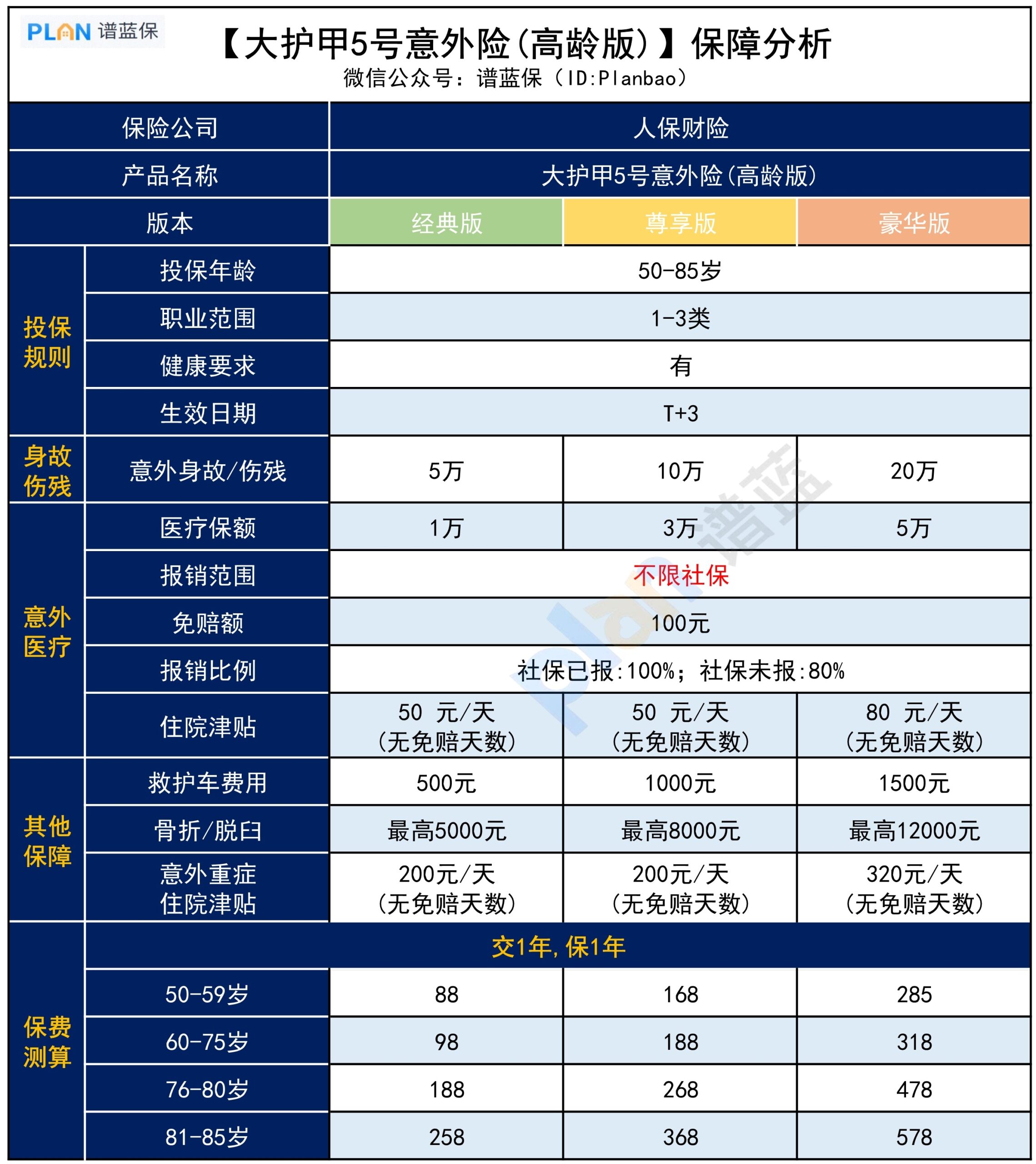 大護甲5號（高齡版）最低88保一年，這款大公司意外險保障如何？插圖2