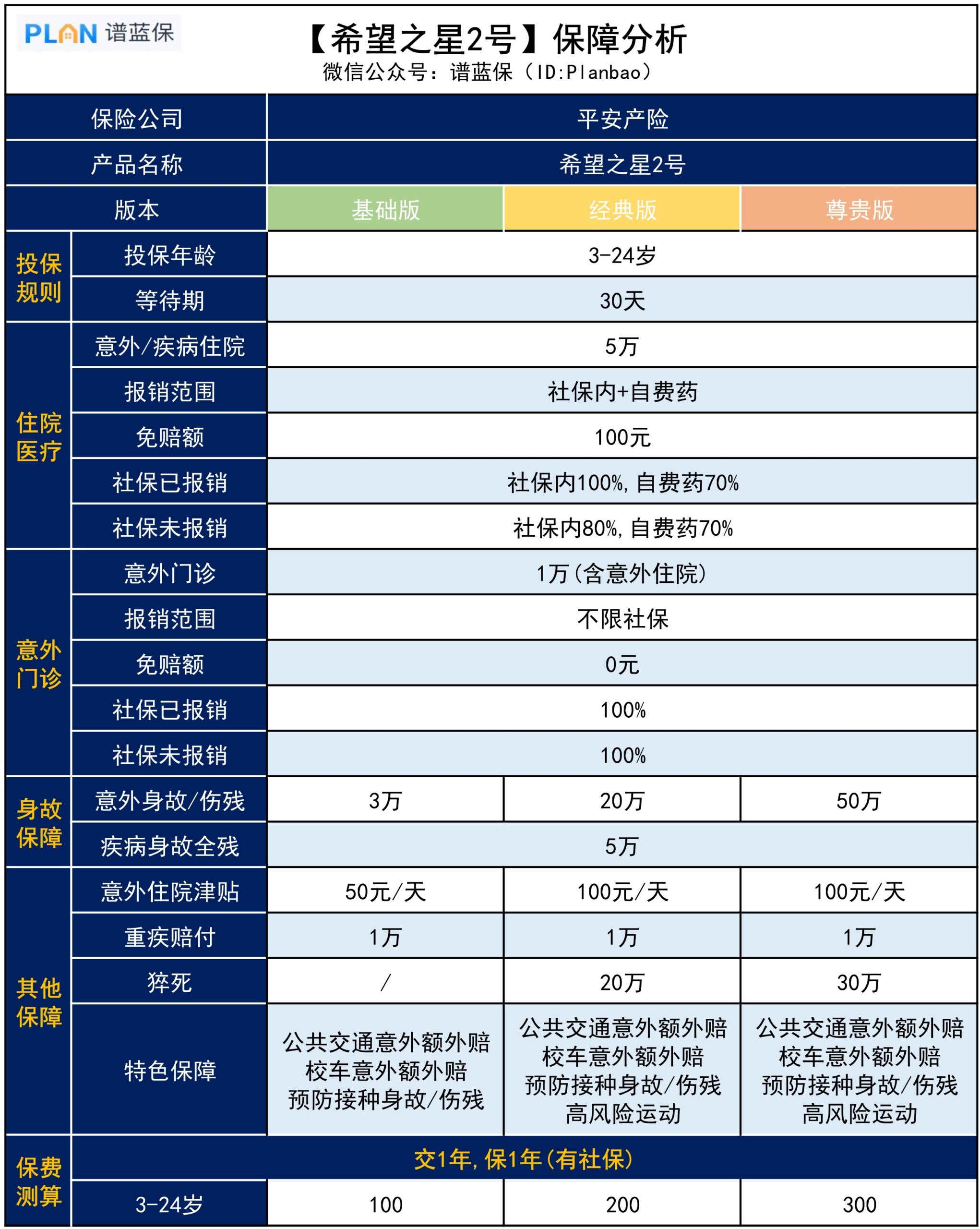 【希望之星2號】學平險，100塊保一年，保障如何？插圖2
