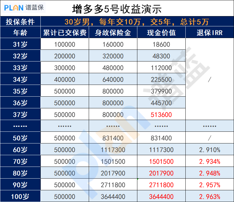 海保人壽增多多5號怎麽樣？老年人也適合投保嗎？插圖4