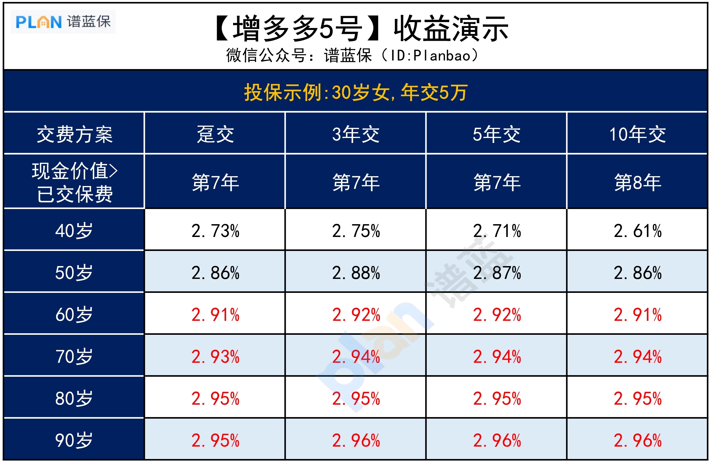 收益卷出新高度【增多多5號】，長啥樣？插圖6