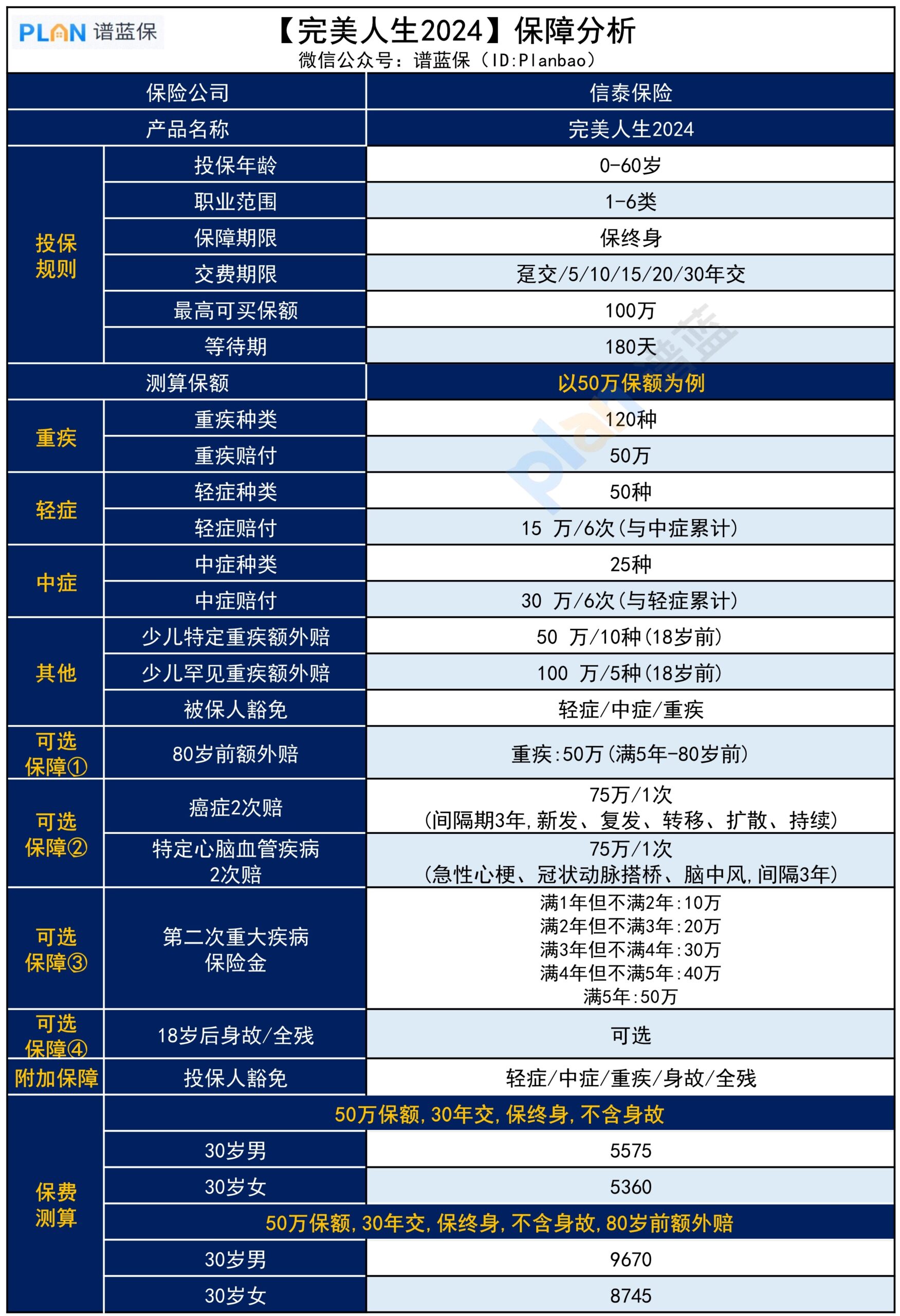 價格便宜還保終身的【完美人生2024】，保障怎麽樣？插圖2