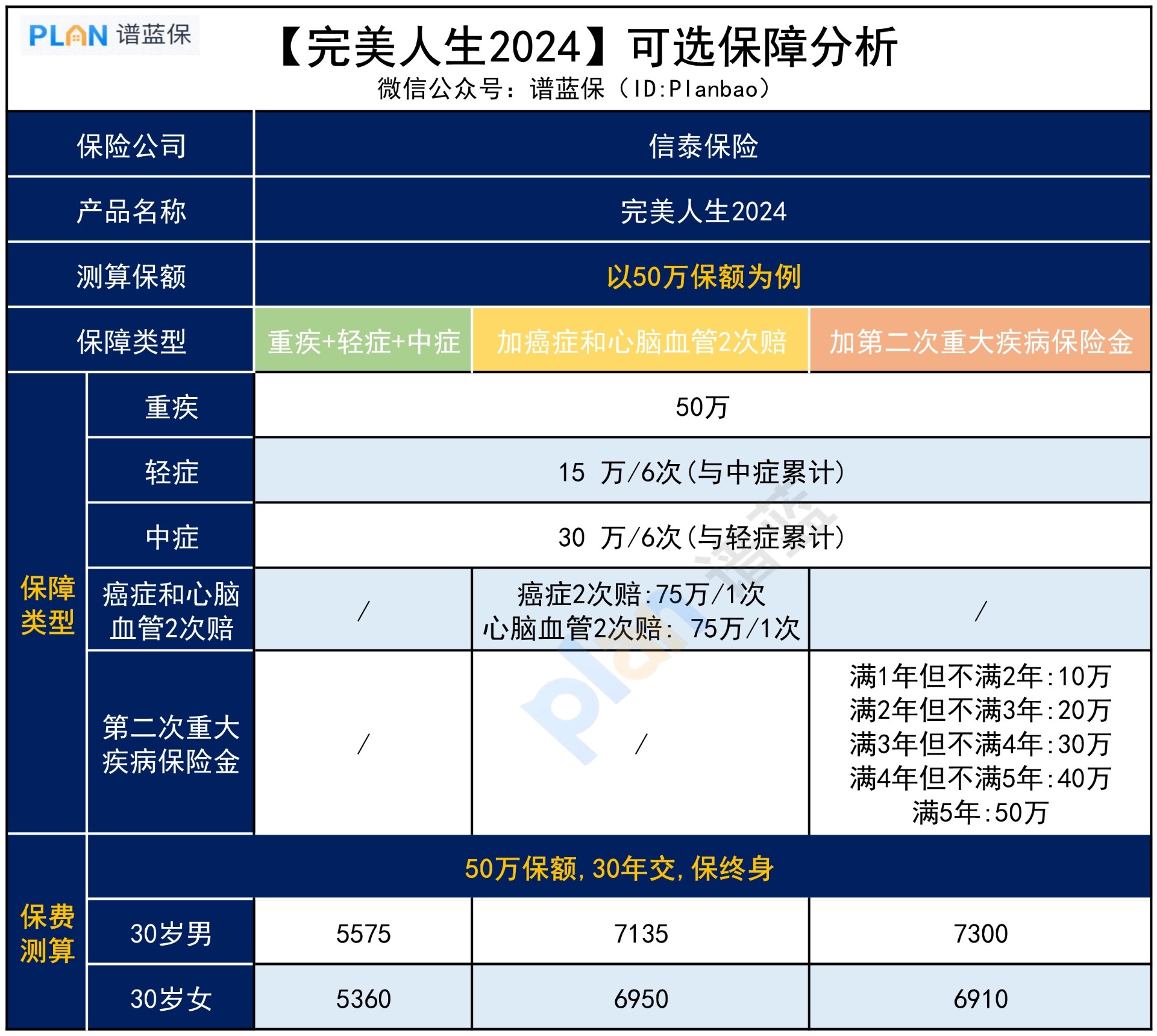 完美人生2024，可選保障怎麽(me) 買(mai) 好？插圖3