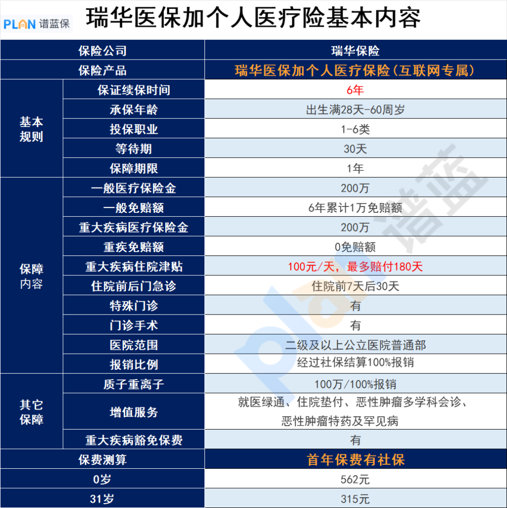 瑞華醫保加個人醫療保險可靠嗎？是否保障全麵？插圖2