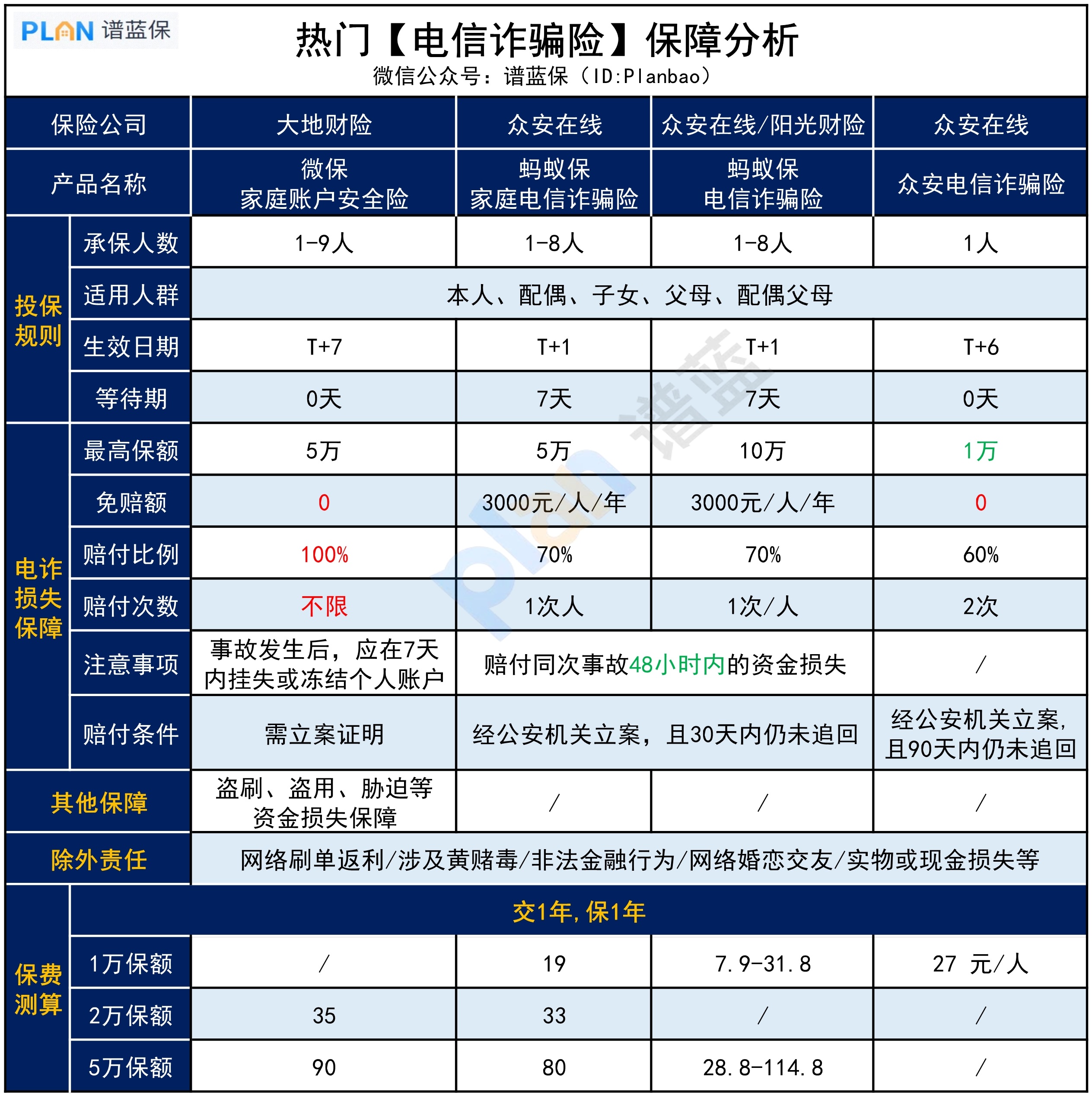 擔心爸媽被電信詐騙？這種保險可以賠插圖2