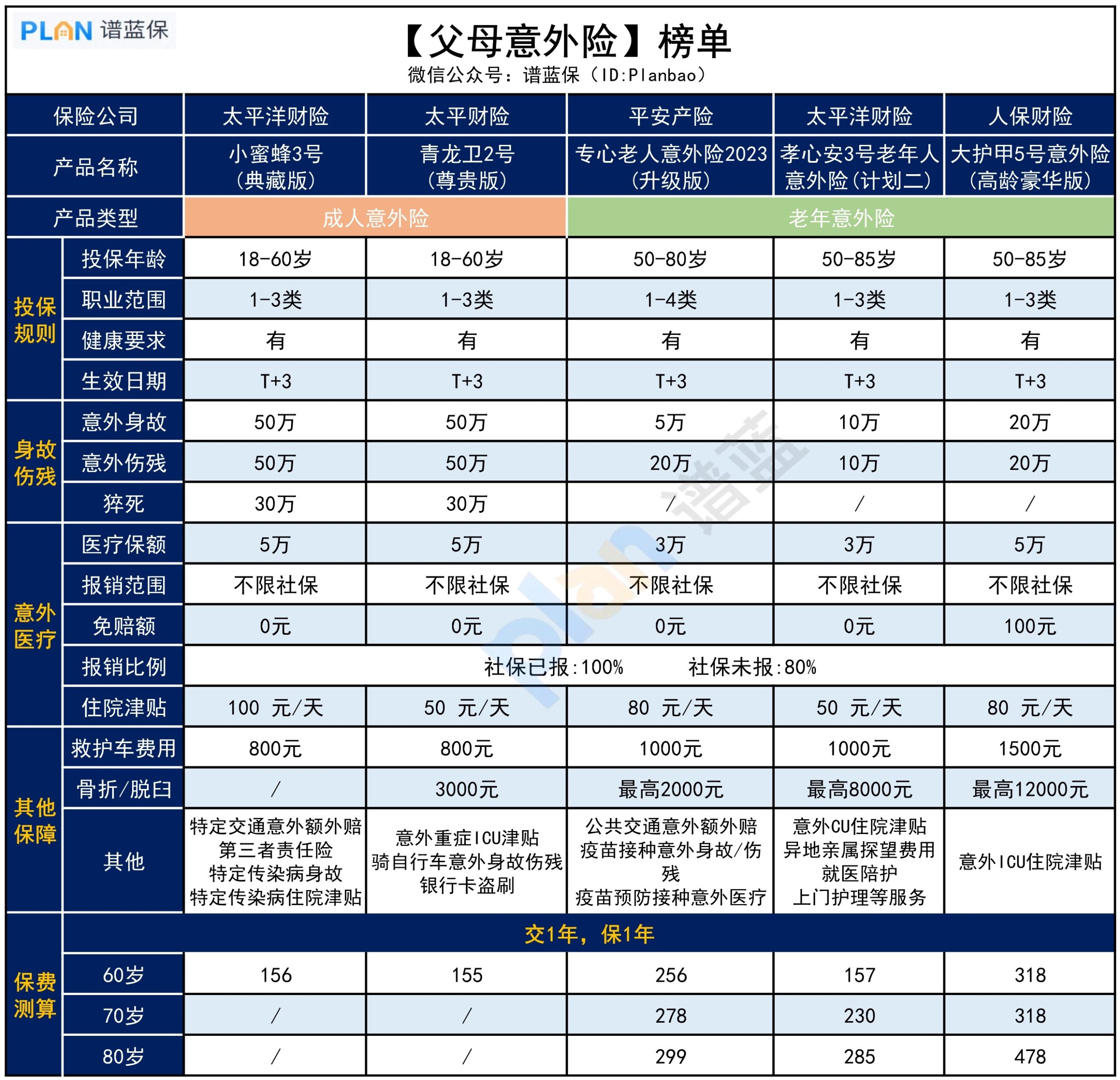 給爸媽買意外險，哪款更合適？插圖2