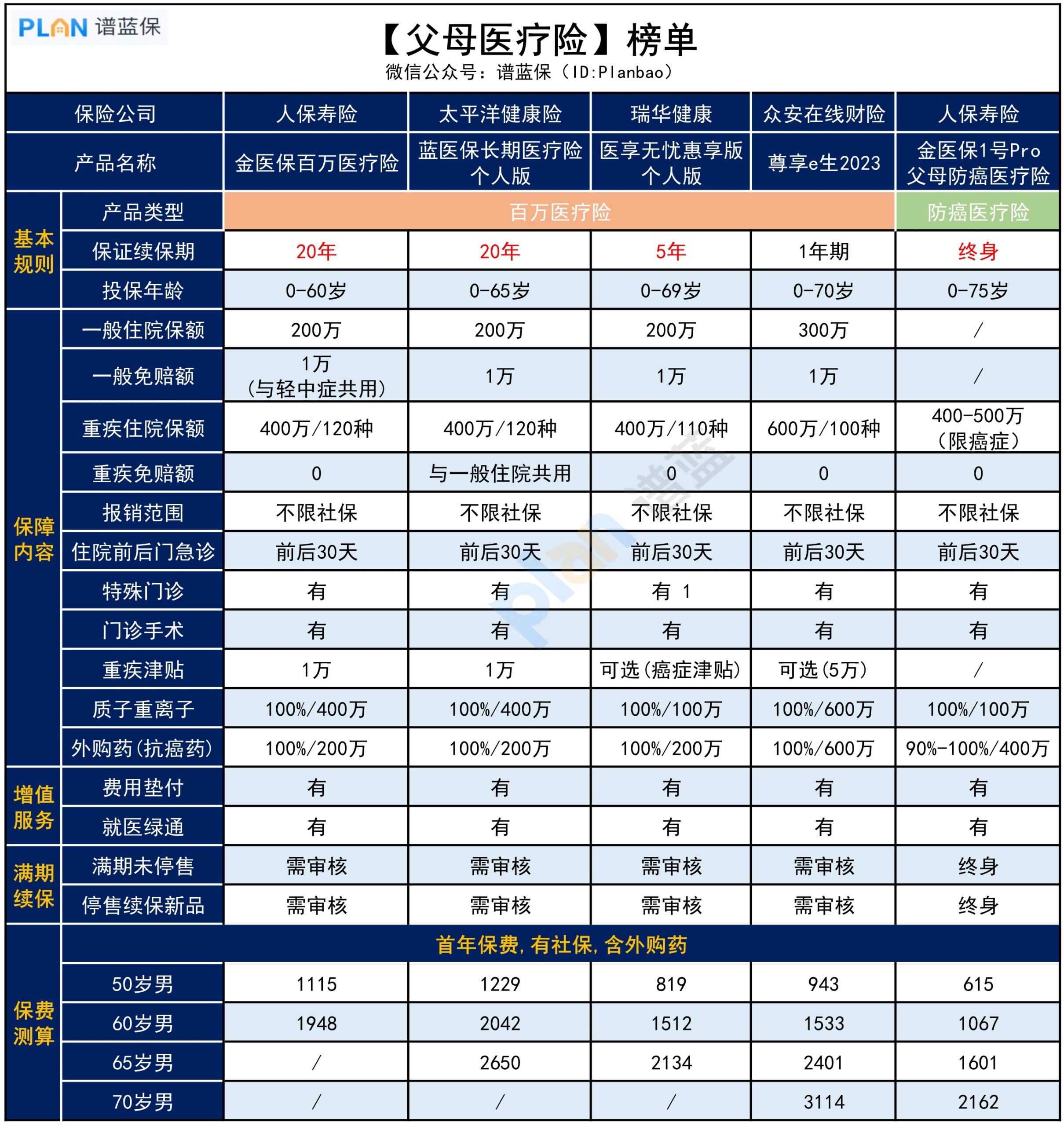 給爸媽買醫療險，哪款更適合？插圖2