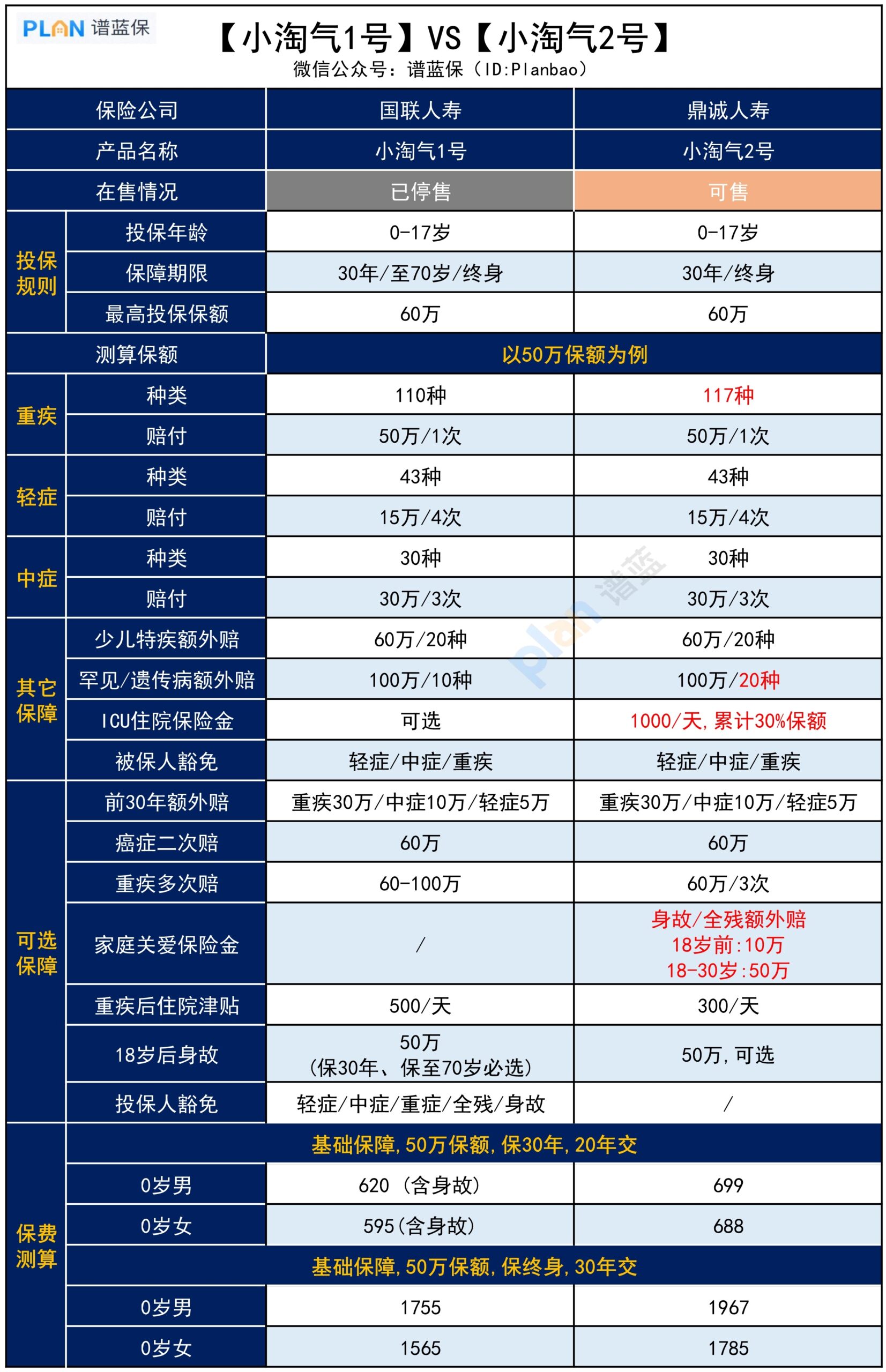【小淘氣2號】保終身隻需1千多，這款少兒重疾險保障如何？插圖2