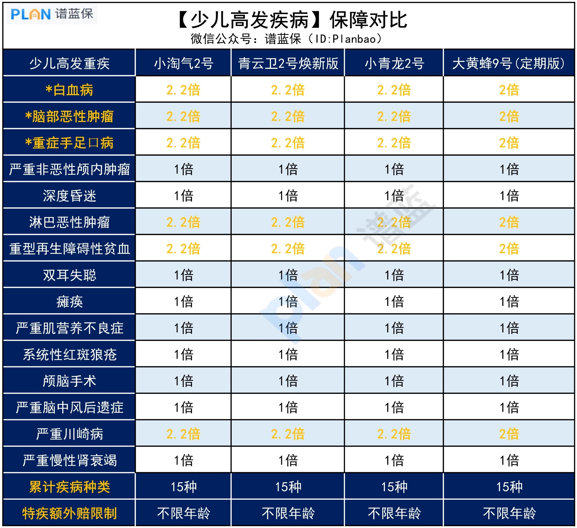 小淘氣2號，少兒(er) 高發重疾保障全嗎？插圖3