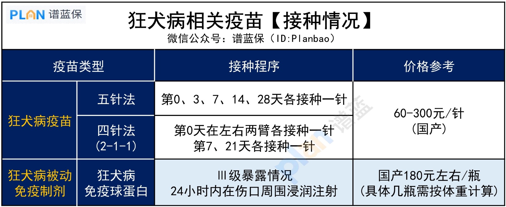 打狂犬病疫苗要多少錢？保險能賠嗎？插圖3