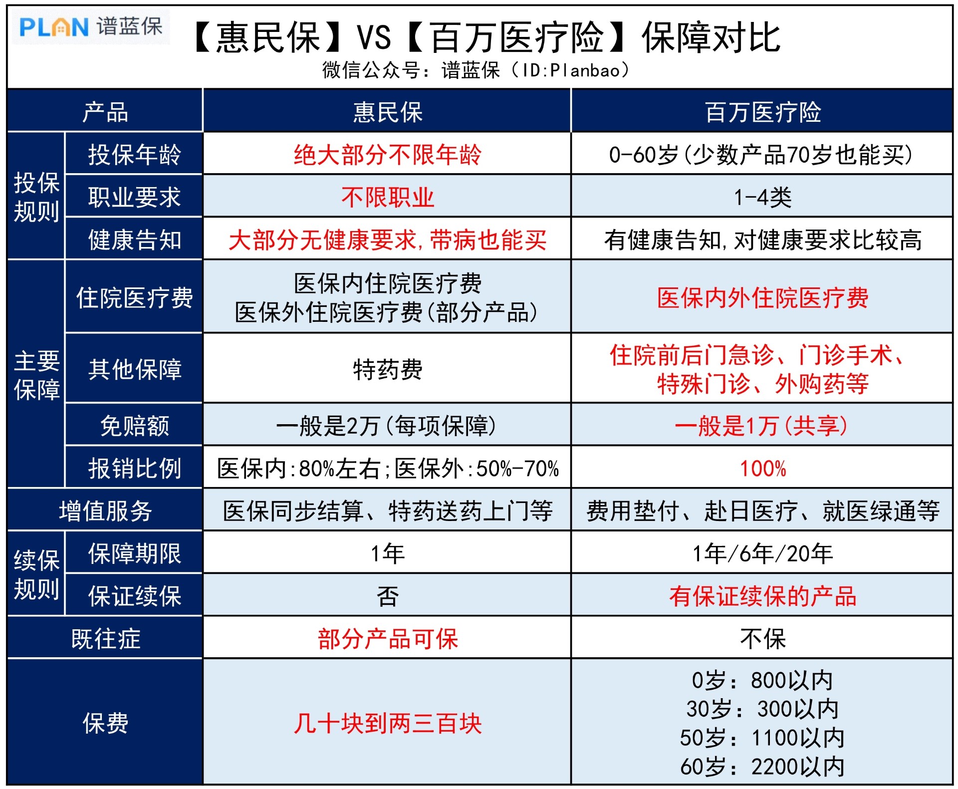 百萬(wan) 醫療險和惠民保有啥區別？怎麽(me) 選？插圖3