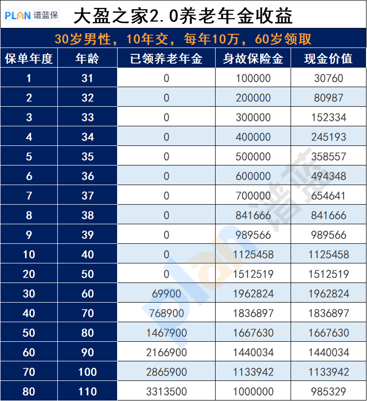 大家養老的大盈之家2.0年金保險好嗎？年金保險的五大功能是什麽？插圖4