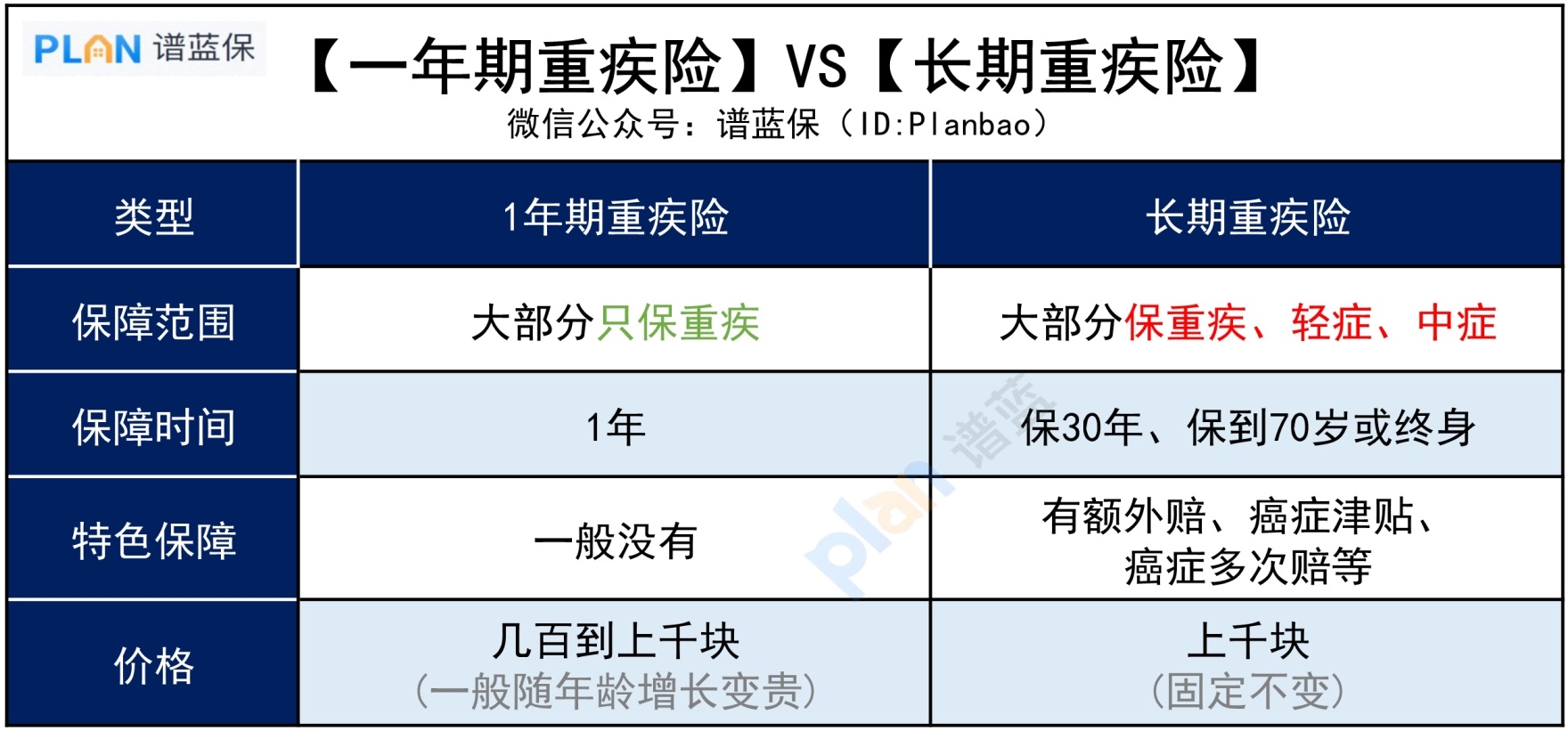 保幾十年的重疾險太貴，買(mai) 保一年的好嗎？插圖3