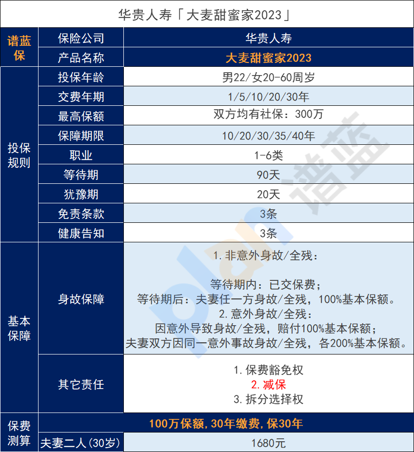 華貴大麥甜蜜家2023定期壽險有哪些亮點？怎樣購買定期壽險才劃算？插圖2