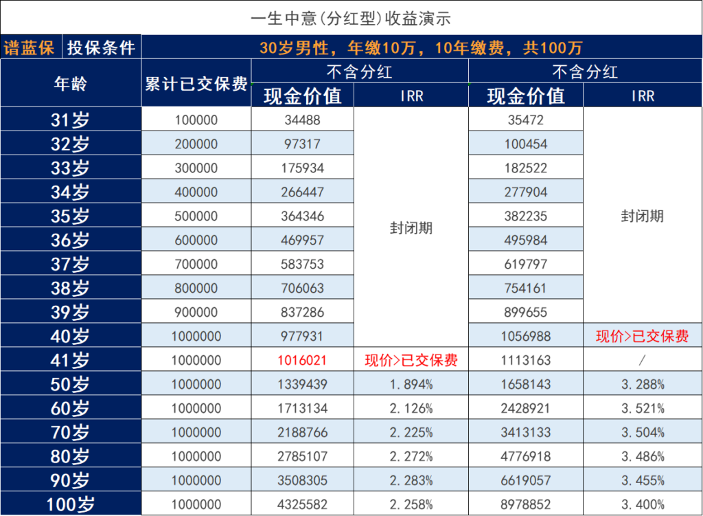 中意人壽一生中意的現金價值表現如何？保障怎麽樣？插圖2