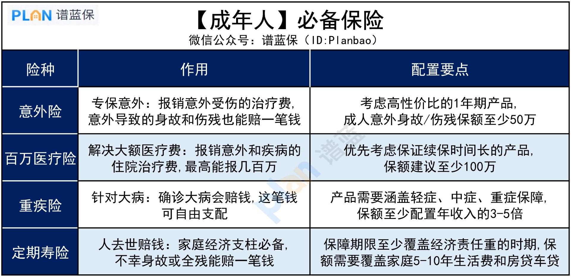 已婚一族，應該如何買(mai) 保險？插圖3