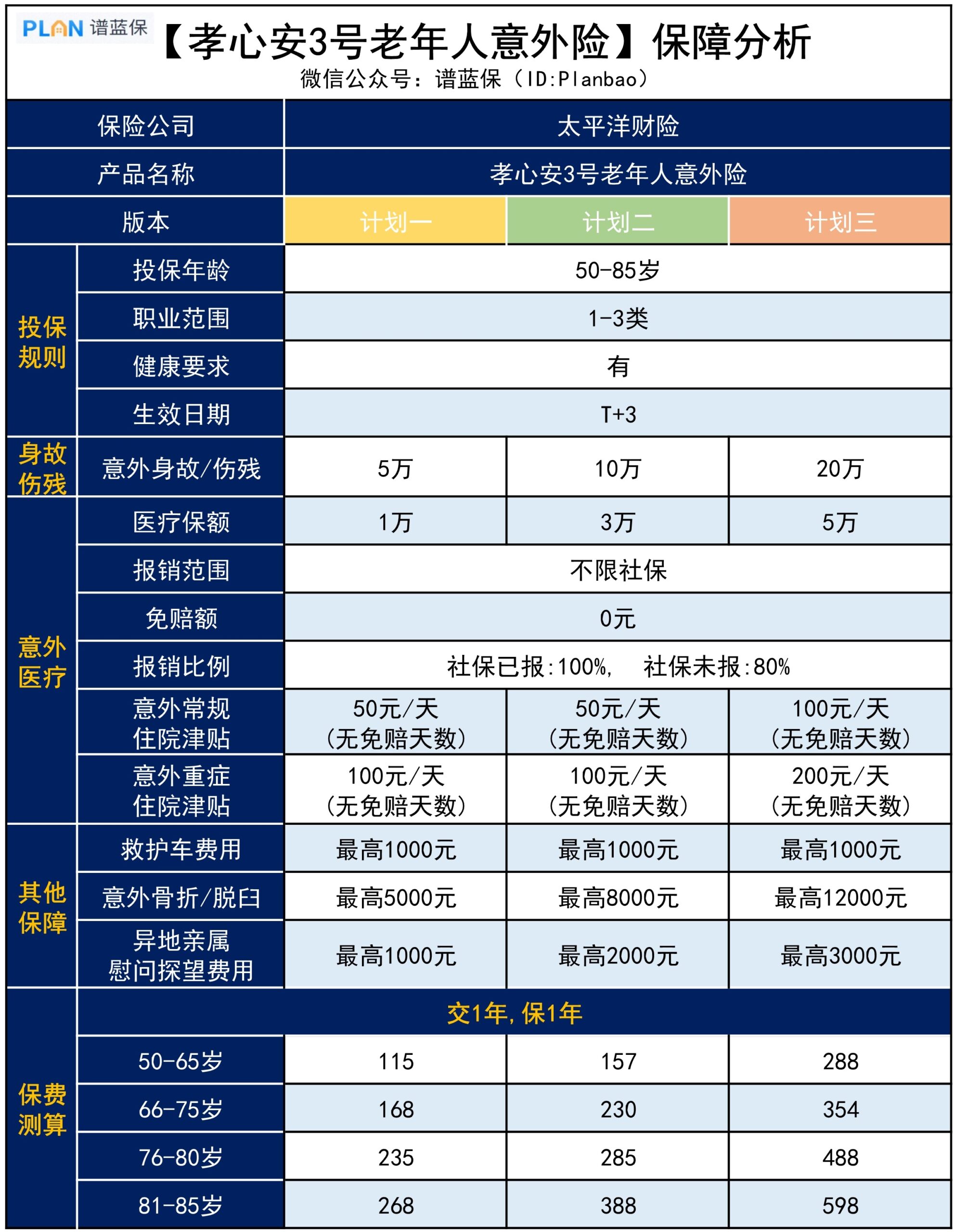 【孝心安3號】最低115元，這款意外險適合給爸媽買！插圖4