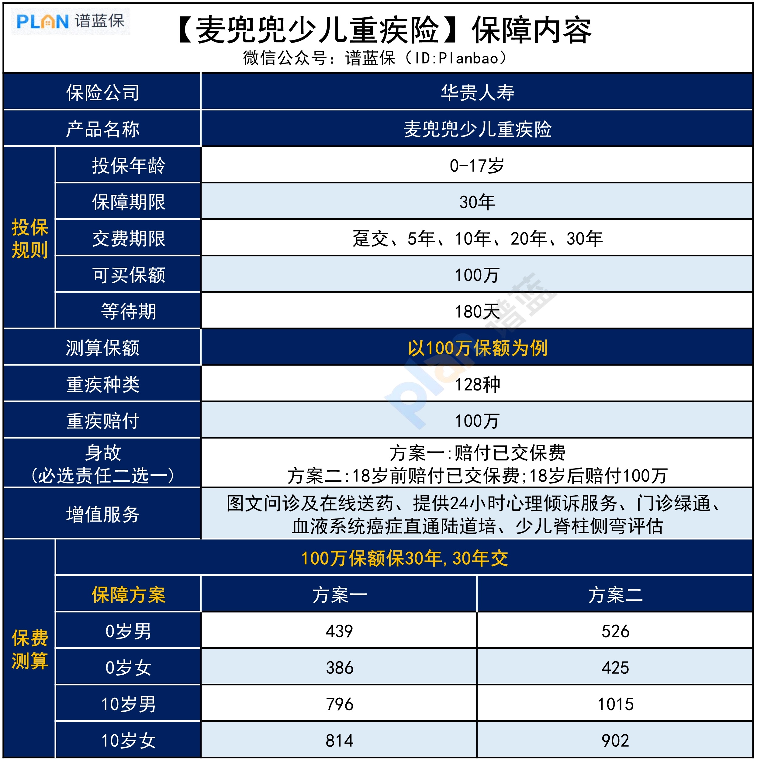 【麥兜兜】300多就能買100萬，這款少兒重疾險怎麽樣？插圖4