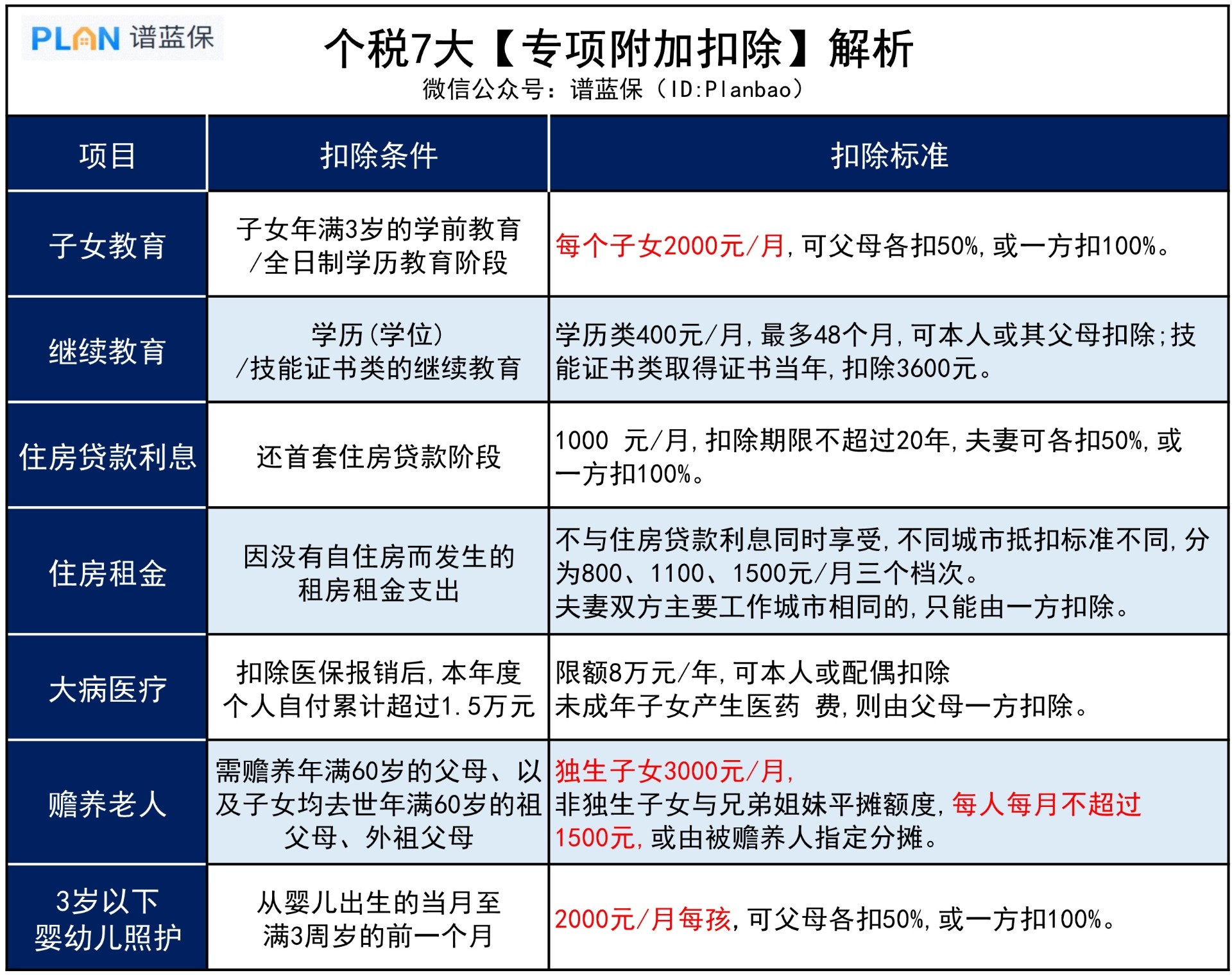 用好專(zhuan) 項附加扣除，能省多少錢？插圖3