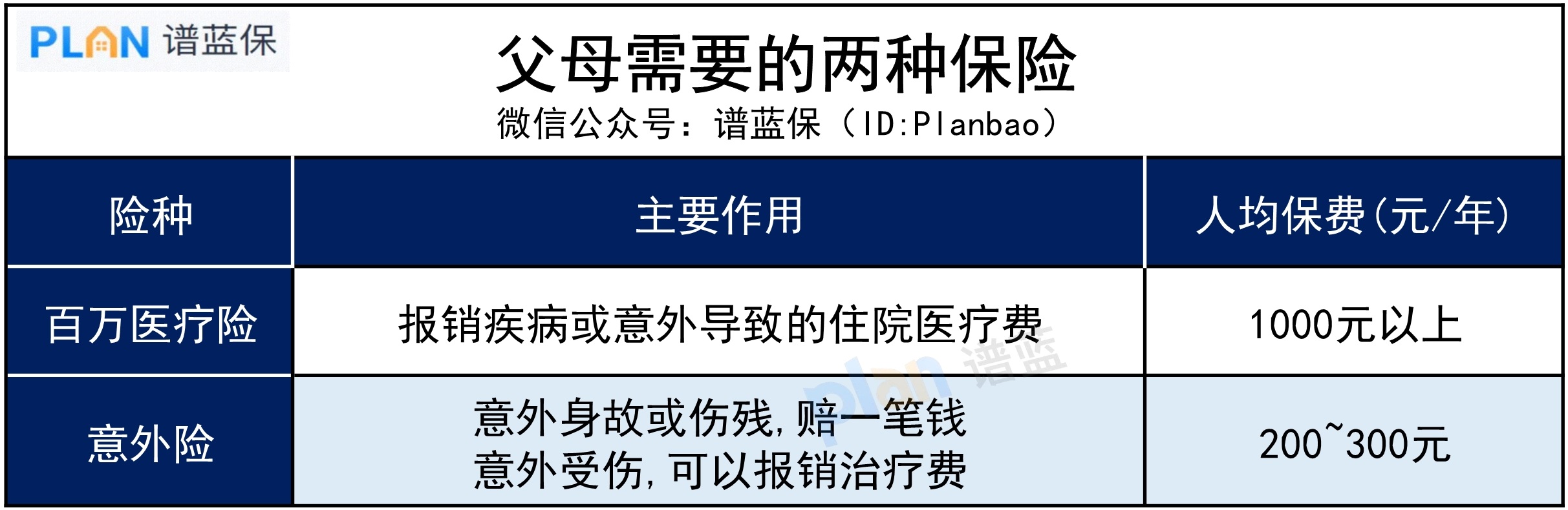 60歲以下父母，買什麽保險？插圖2