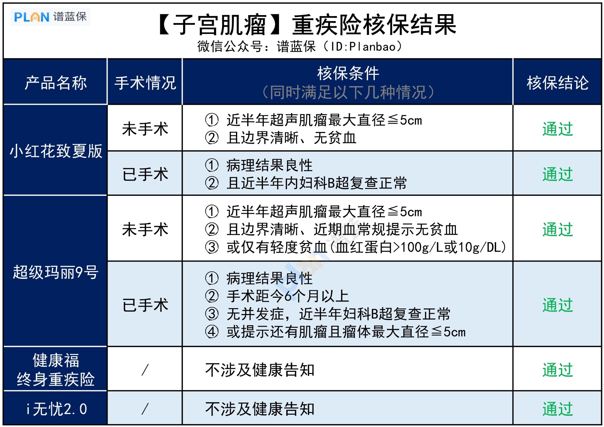 子宮肌瘤，哪些產(chan) 品核保寬鬆？插圖3