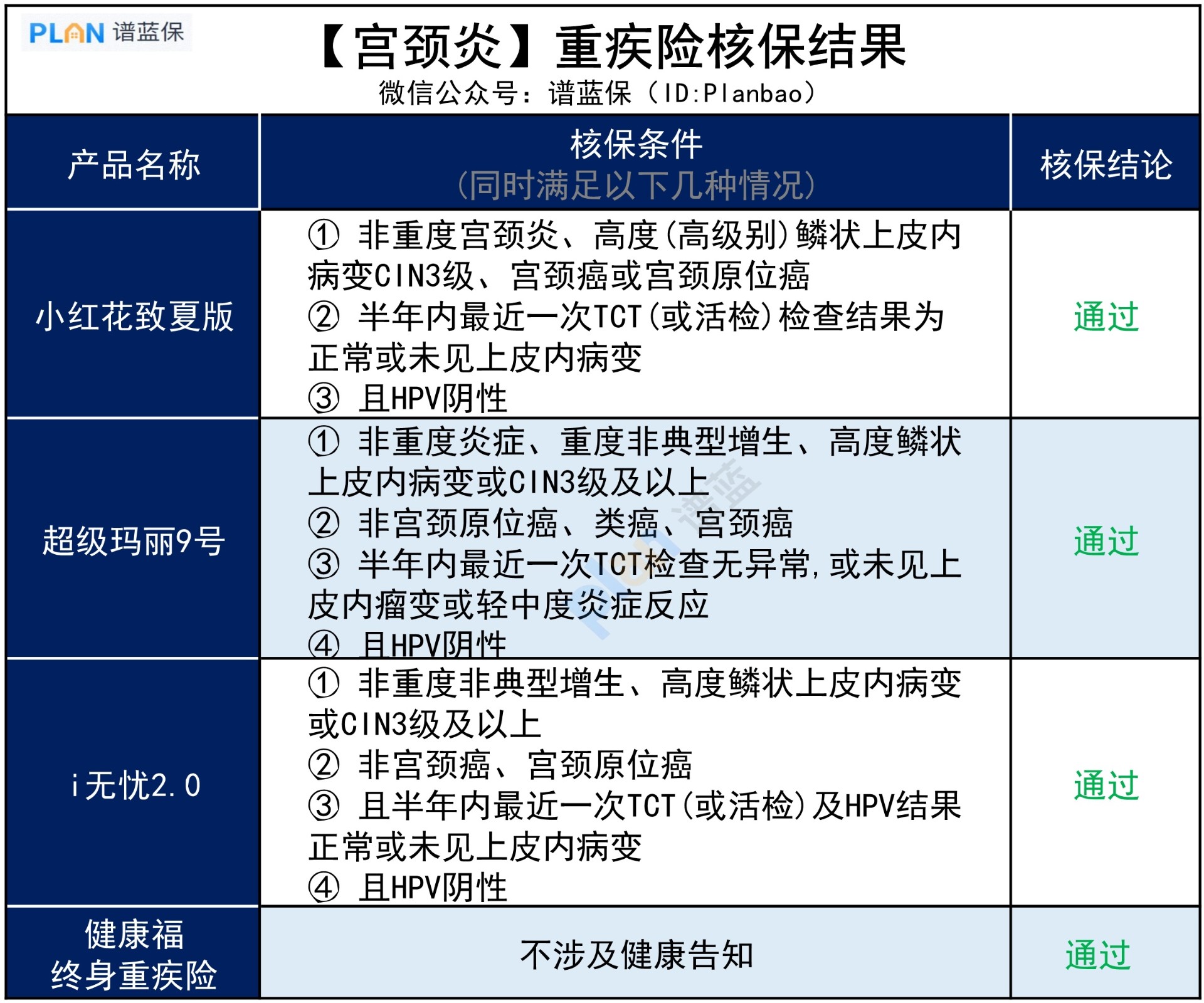 宮頸炎，哪些產(chan) 品核保寬鬆？插圖3