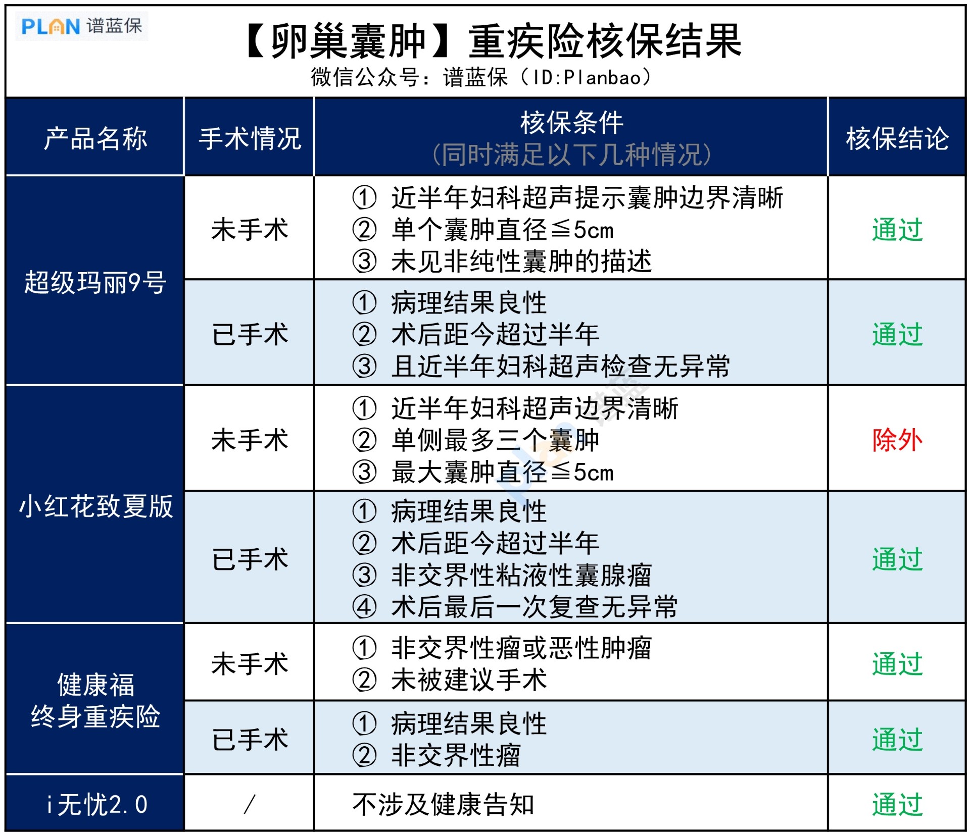 卵巢囊腫，哪些產(chan) 品核保寬鬆？插圖3