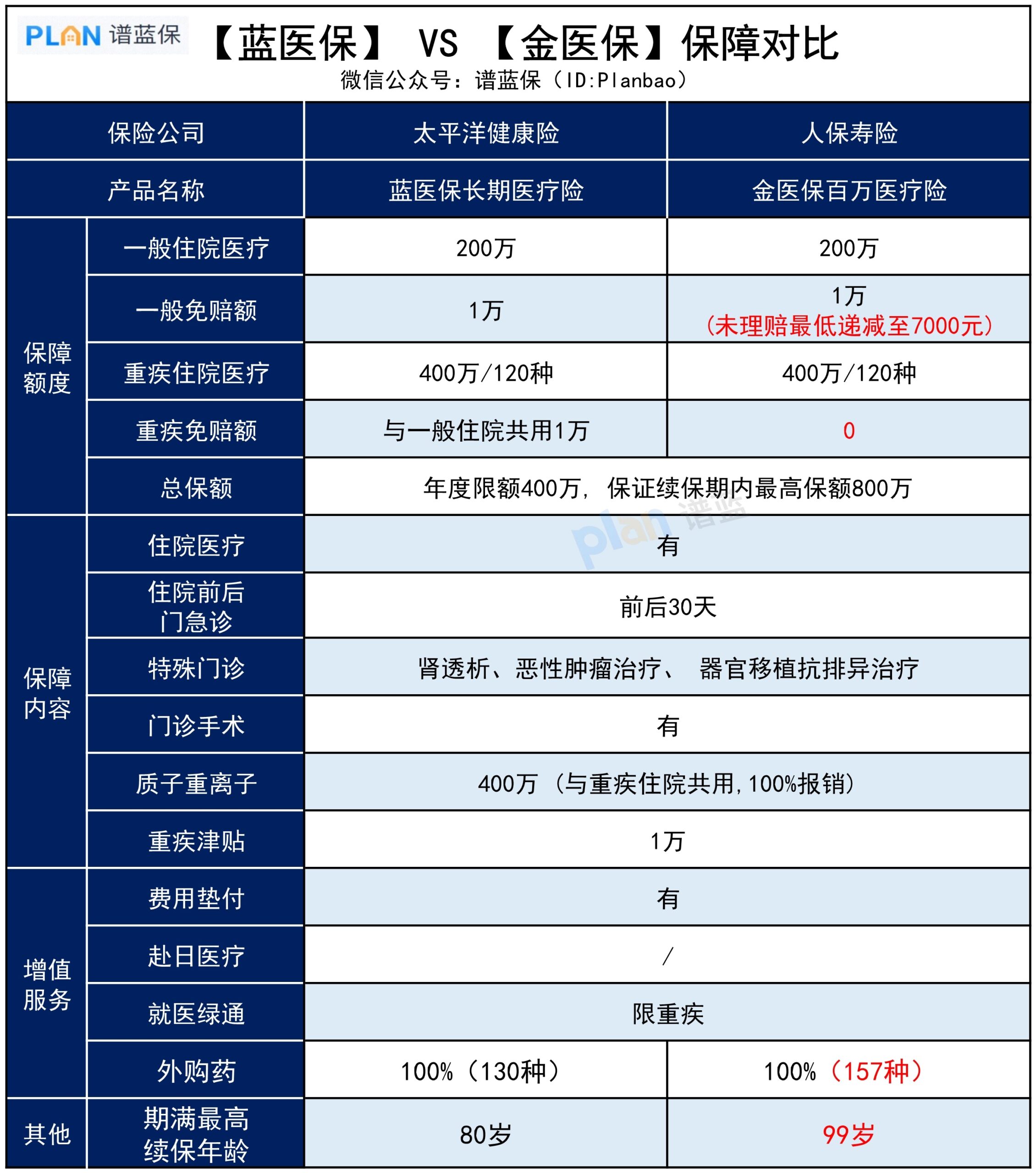 藍醫保 VS 金醫保,哪款保障更全麵?插圖1 藍醫保 VS 金醫保,哪款保障更全麵?插圖1