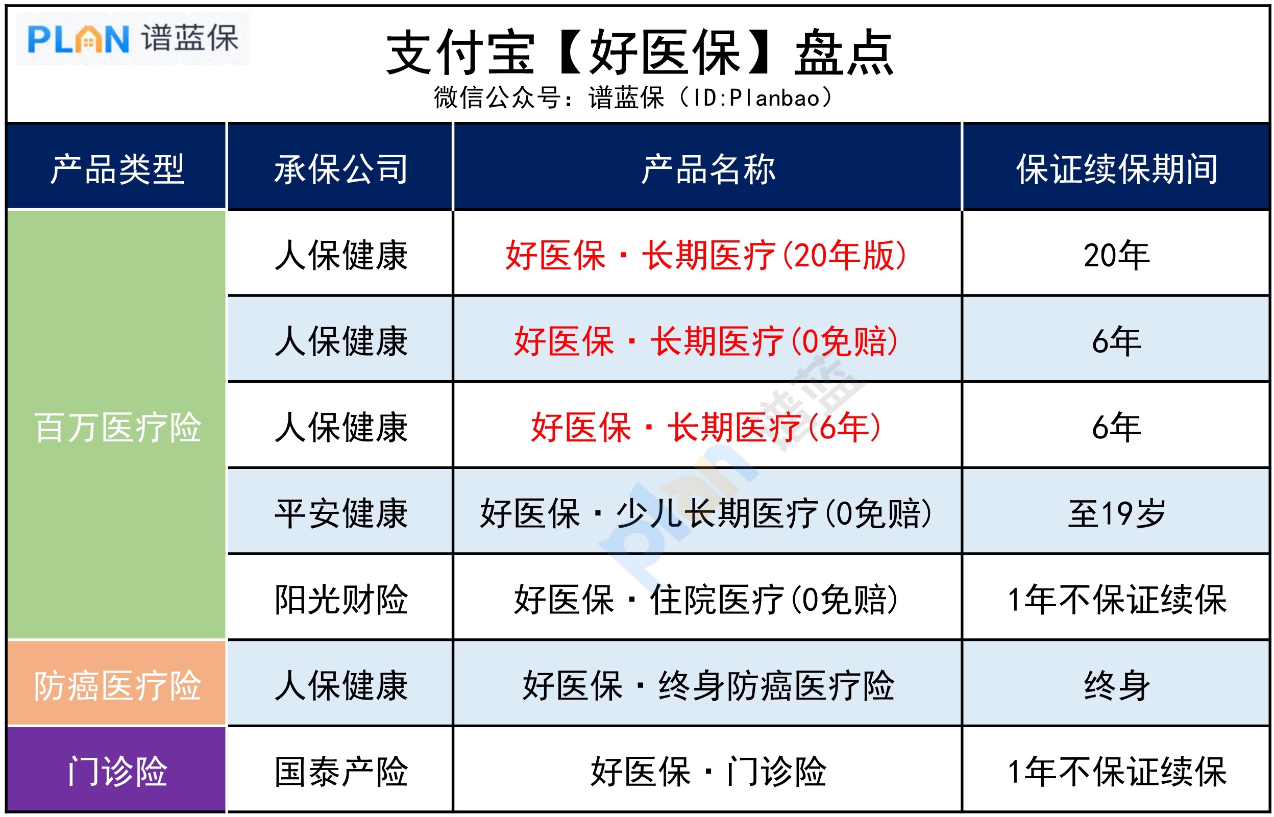 支付寶上的7款好醫保，究竟有什麽區別？插圖2