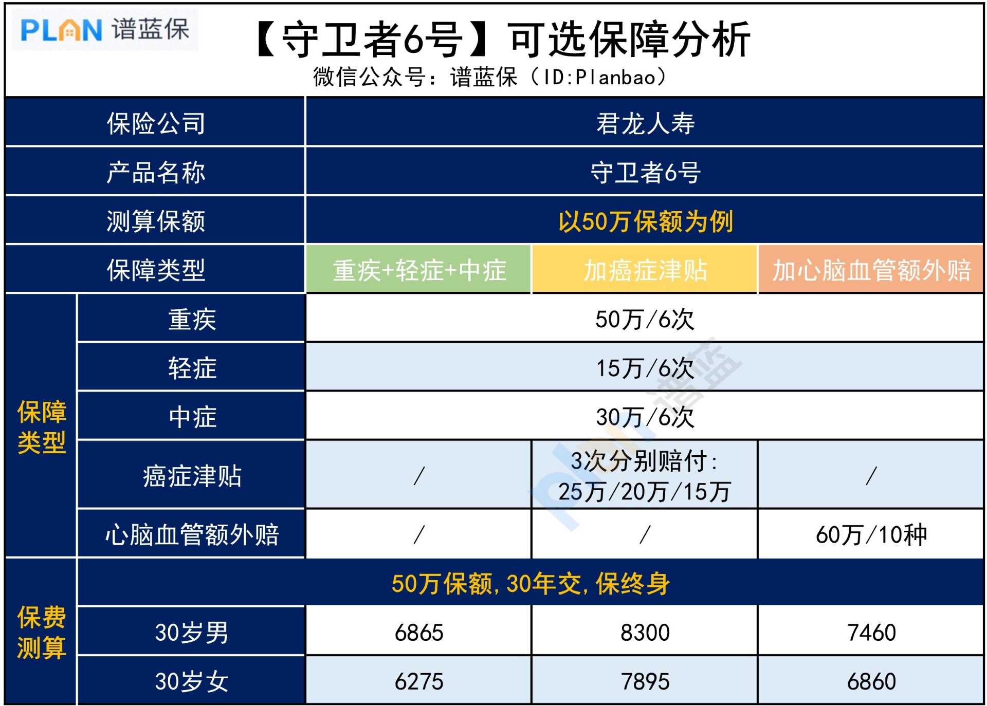 守衛者6號重疾險，附加保障怎麽(me) 買(mai) ？插圖3