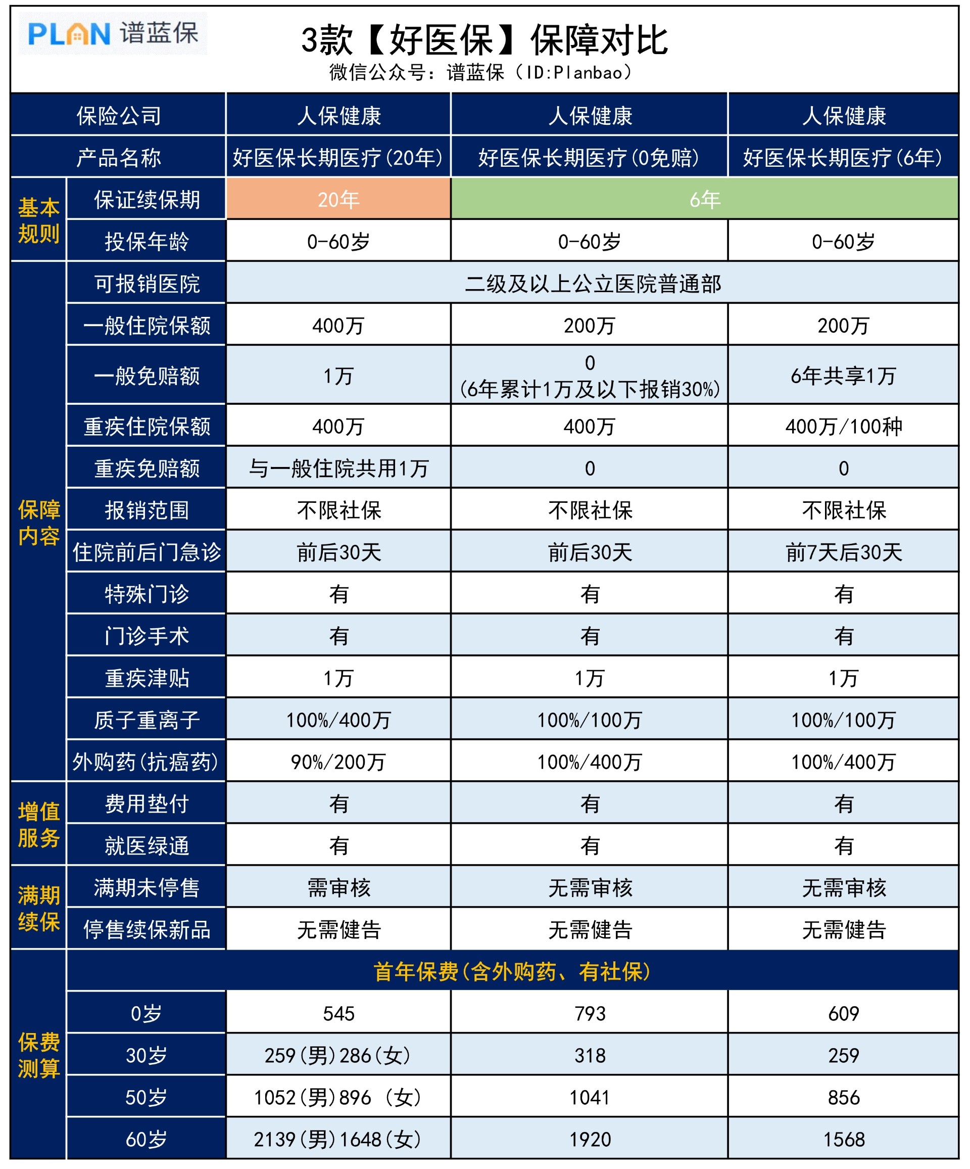 好醫保3款長期醫療險，究竟怎麽(me) 選？插圖3