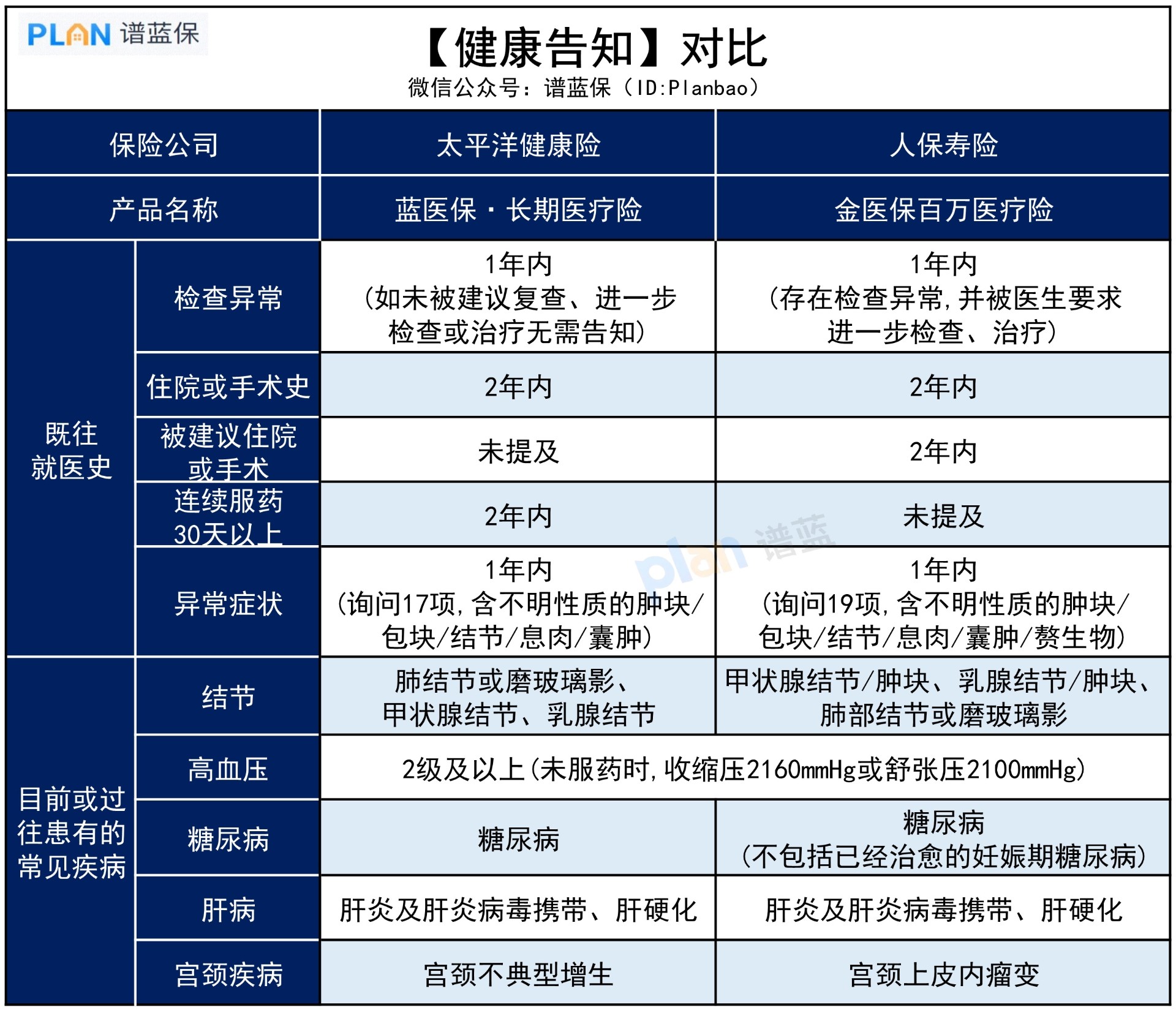 藍醫保和金醫保，哪款健康告知更寬鬆？插圖3