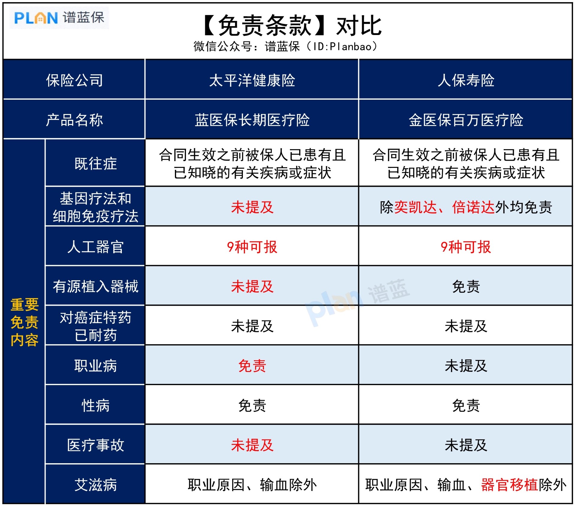 【藍醫保】對比【金醫保】，哪款免責條款更寬鬆？插圖3