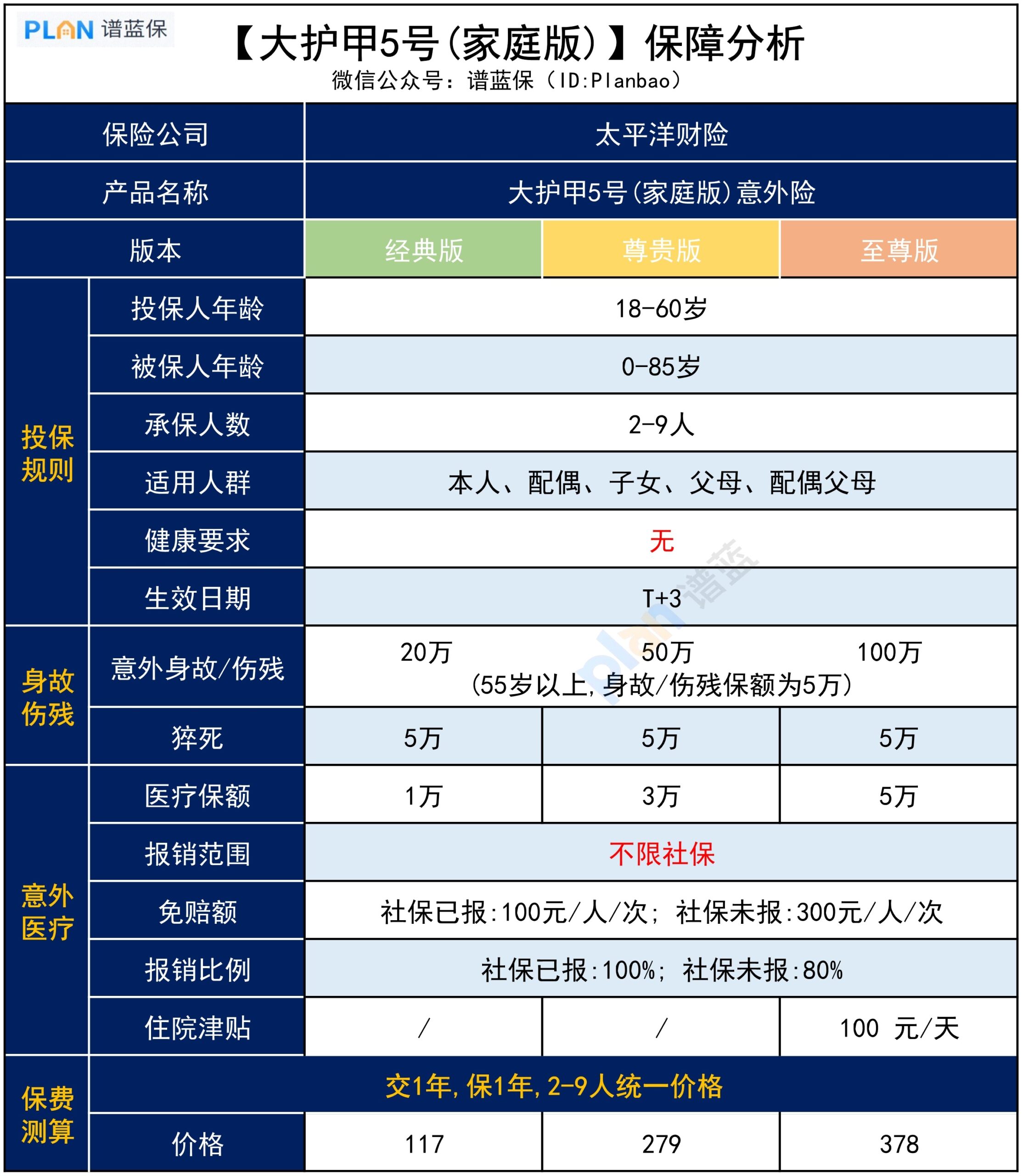 大護甲5號（家庭版）不用健康告知，這款意外險值得買嗎？插圖2