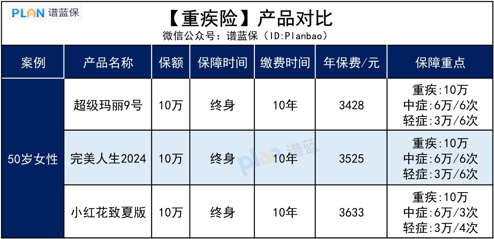 爸媽五十多歲，有必要買(mai) 重疾險嗎？插圖3