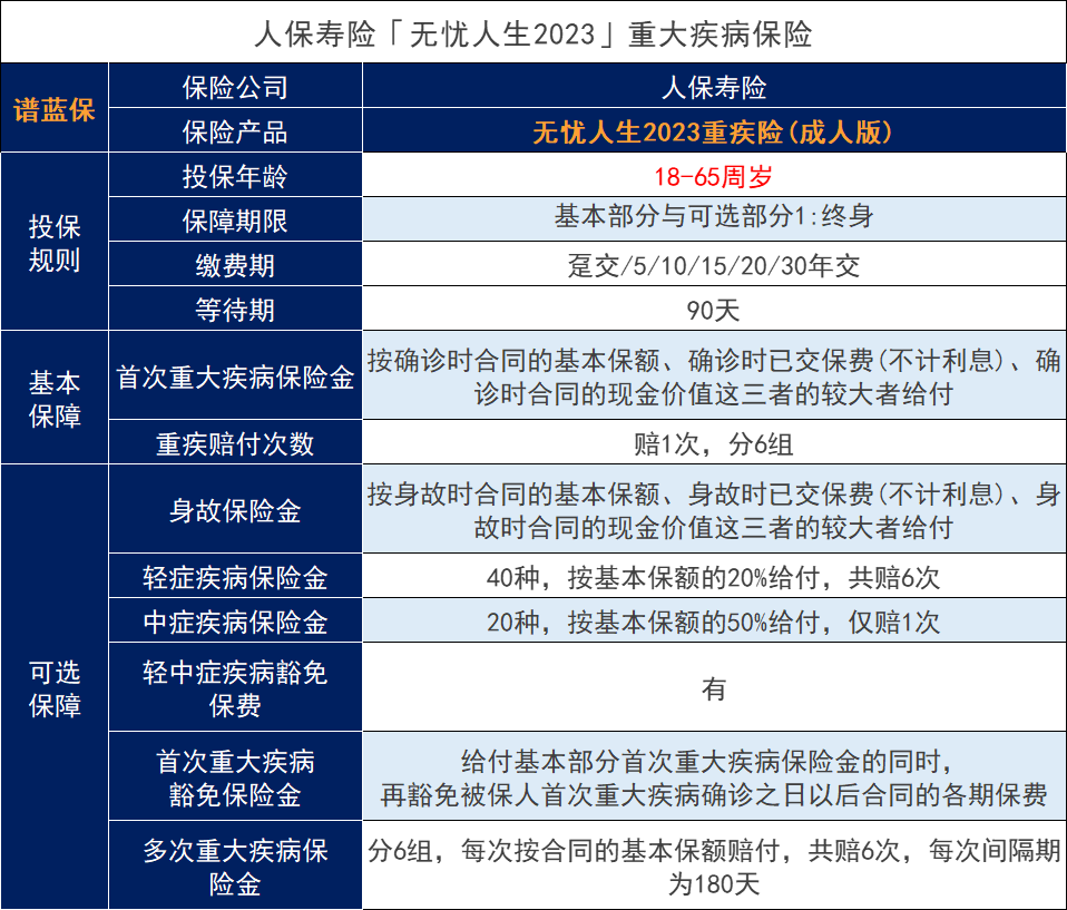 無憂人生2023重大疾病保險保障如何？亮點是什麽？插圖2