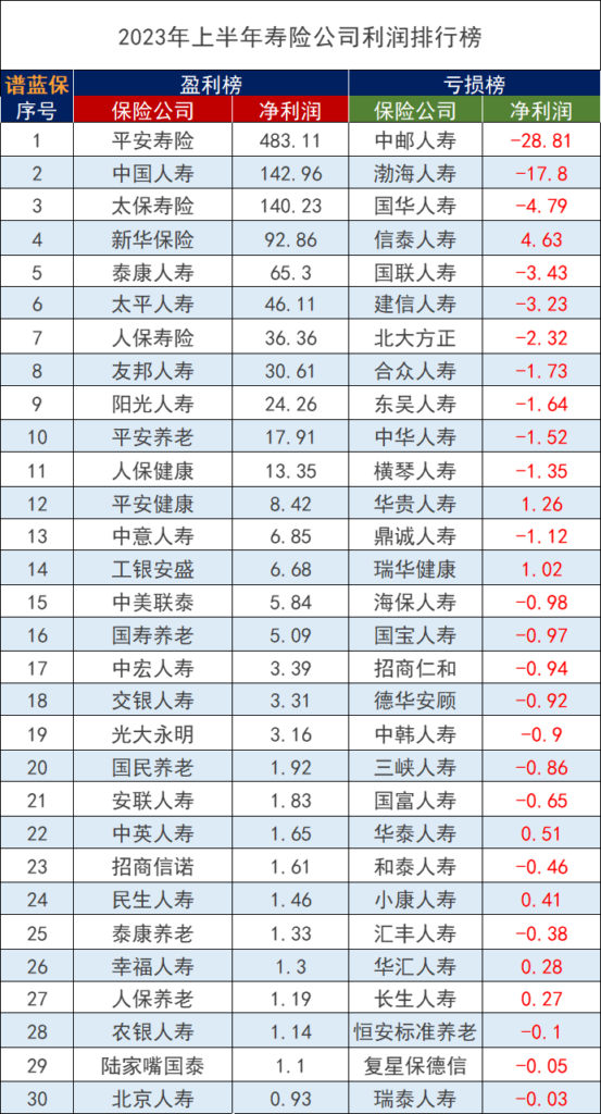 2023年保險公司排名清單，有哪些數據指標值得關注？插圖2