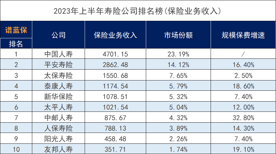 2023年保險公司排名清單，有哪些數據指標值得關注？插圖6