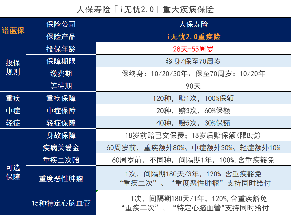 i無憂2.0重大疾病保險有什麽優缺點？價格怎麽樣？插圖2