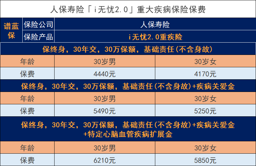i無憂2.0重大疾病保險有什麽優缺點？價格怎麽樣？插圖4